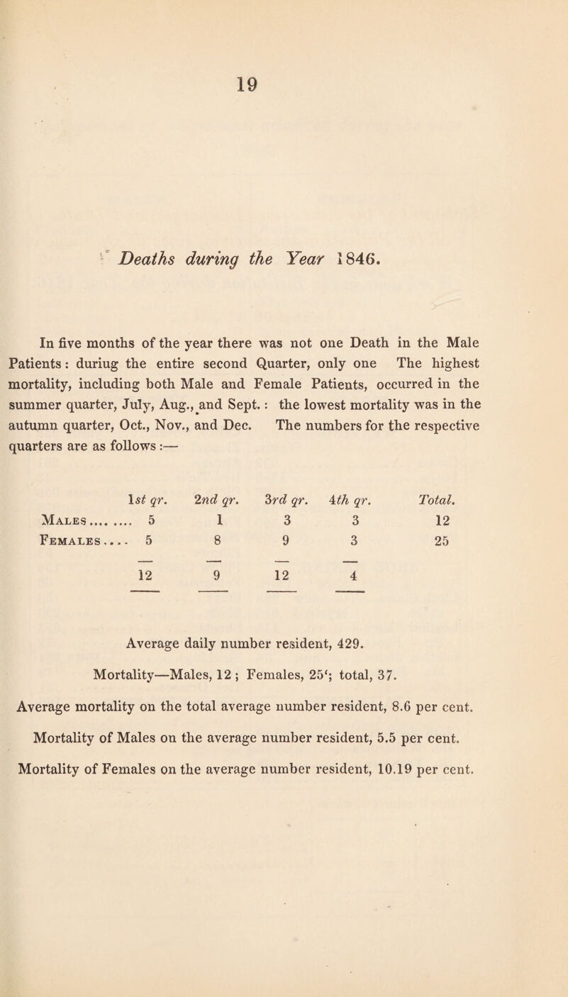 Deaths during the Year 1846. In five months of the year there was not one Death in the Male Patients: duriug the entire second Quarter, only one The highest mortality, including both Male and Female Patients, occurred in the summer quarter, July, Aug., and Sept.: the lowest mortality was in the autumn quarter, Oct., Nov., and Dec. The numbers for the respective quarters are as follows :— ls£ qr. 2nd qr. 3rd qr. 4 th qr. Total. Males. 5 1 3 3 12 Females,... 5 8 9 3 25 12 9 12 4 Average daily number resident, 429. Mortality—Males, 12; Females, 25‘; total, 37. Average mortality on the total average number resident, 8.6 per cent. Mortality of Males on the average number resident, 5.5 per cent. Mortality of Females on the average number resident, 10.19 per cent.