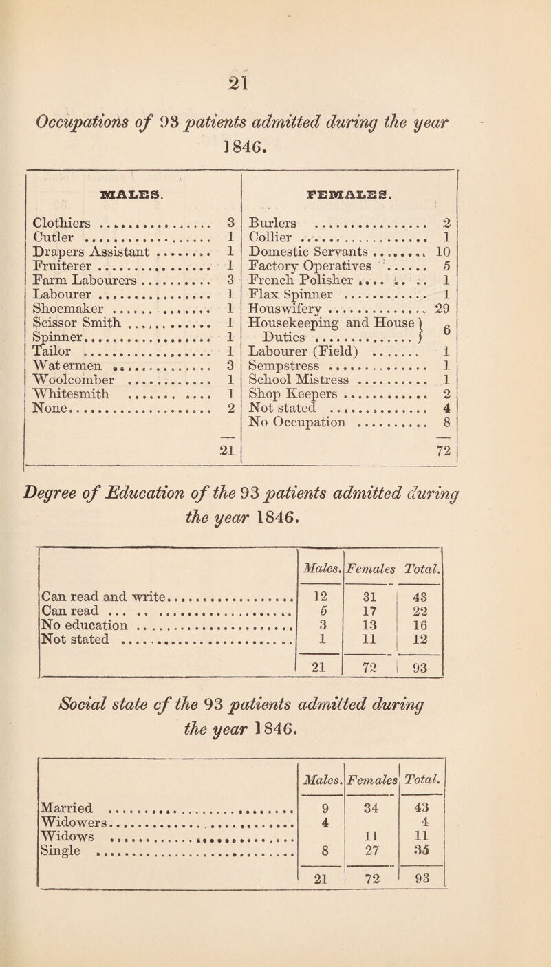 Occupations of 93 patients admitted during the year 1846. : ‘ V MALES, Clothiers .. 3 FEMALES. Burlers . 2 Cutler . 1 Collier... 1 Drapers Assistant. 1 Domestic Servants.. v 10 Fruiterer. 1 Factory Operatives . 5 Farm Labourers. 3 French Polisher .... ;. .. 1 Labourer. 1 Flax Spinner . 1 Shoemaker . . 1 Houswifery.. 29 Scissor Smith .. 1 Housekeeping and House) 6 Spinner. 1 Duties .j Tailor . 1 Labourer (Field) . 1 Wat ermen * *. 3 Sempstress . 1 Woolcomber . 1 School Mistress . 1 Whitesmith . 1 Shop Keepers .. 2 None.. 2 Not stated . 4 21 No Occupation . 8 72 Degree of Education of the 93 patients admitted during the year 1846. Males. Females Total. Can read and write. 12 31 43 Can read... 5 17 22 No education. 3 13 16 Not stated ... 1 11 12 21 72 93 Social state cf the 93 patients admitted during the year 1846. Males. Females Total. Married ... 9 34 43 Widowers. 4 4 Widows . 11 11 Single .. 8 27 35 21 72 93