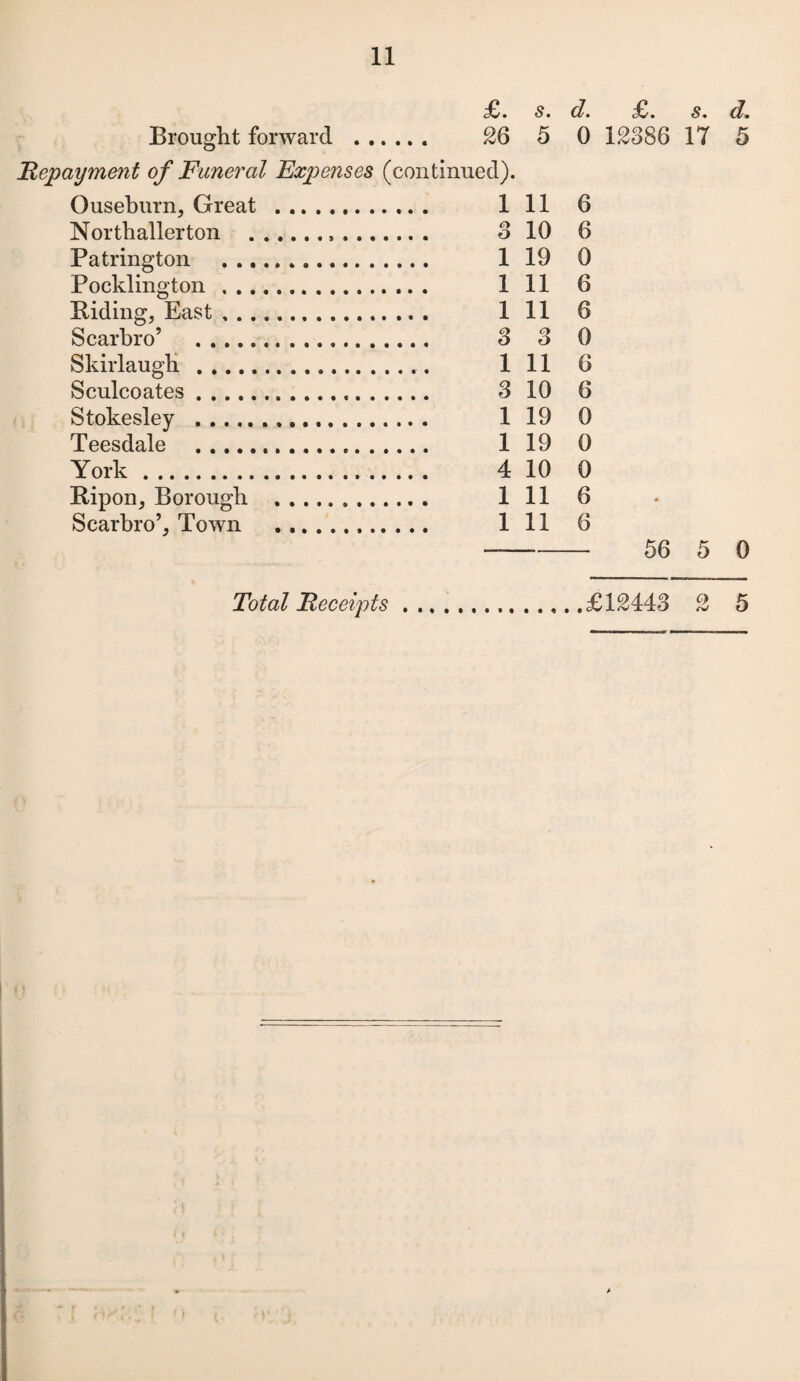 Brought forward . 26 5 0 12886 17 5 Repayment of Funeral Expenses (continued). Ouseburn, Great . 1 11 6 Northallerton .,. cy . O 10 6 Patrington . 1 19 0 Pocklington . 1 11 6 Riding, East. 1 11 6 Scarbro’ . 3 3 0 Skirlaugh . 1 11 6 Sculcoates. 3 10 6 Stokesley ... 1 19 0 Teesdale . 1 19 0 York. 4 10 0 Ripon, Borough ... 1 11 6 Scarbro’, Town . 1 11 6 —- 56 5 0 Total Receipts.£12443 2 5 tr