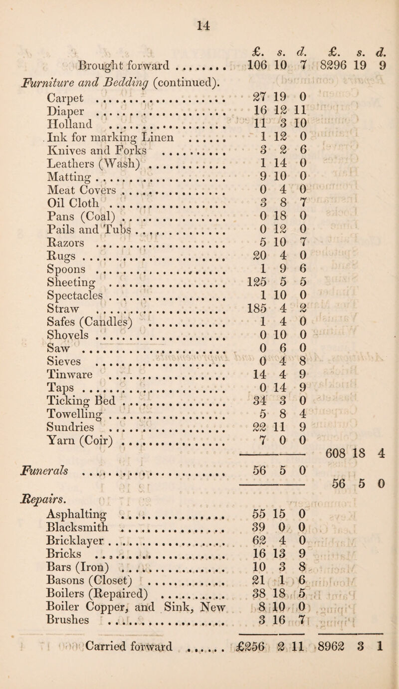 £. s. d. £. s. d. Brought forward.. . 106 10 7 00 *© CD 05 19 9 Furniture and Bedding (continued). Carpet . n 19 0 Diaper .. . 16 12 11 Holland . 11 3 10 , Ink for marking Linen .. 1 12 0 Knives and Forks .. 3 2 6 Leathers (Wash) .. . 1 14 0 Matting. 9 10 0 Meat Covers. 0 4 0 OilCloth . 3 8 7 Pans (Coal). 0 18 0 Pails and Tubs. 0 12 0 Razors . 5 10 7 Pugs. 20 4 0 Spoons ..*.... . 1 9 6 Sheeting . 125 5 5 Spectacles.. 1 10 0 Straw ... 185 4 2 Safes (Candles) . 1 4 0 Shovels... 0 10 0 gi 1 i > i Saw . 0 6 0 Sieves . 0 4 8 Tinware ... 14 4 9 Taps . 0 14 9 Ticking Bed. 34 3 0 Towelling. 5 8 4 Sundries 22 11 9 Yarn (Coir) . 7 0 0 608 18 4 JFunerals . 56 5 0 p ' Cl [ 56 5 0 Repairs. Asphalting .. 55 15 0 Blacksmith . 39 0 0 Bricklayer. 62 4 0 ! “ t , * Bricks .. .. 16 13 9 Bars (Iron) . 10 3 8. Basons (Closet) . 21 1 6 ' | f I ) 1 j ‘ Boilers (Repaired) . 38 18 5 ■ ' I ♦ - ♦. * ». J X' . L Boiler Copper, and Sink, New 8 10 0 . iirn V Brushes . 3 16 7 M f f f f ' ' Carried forward . £256 2 11 8962 3 1