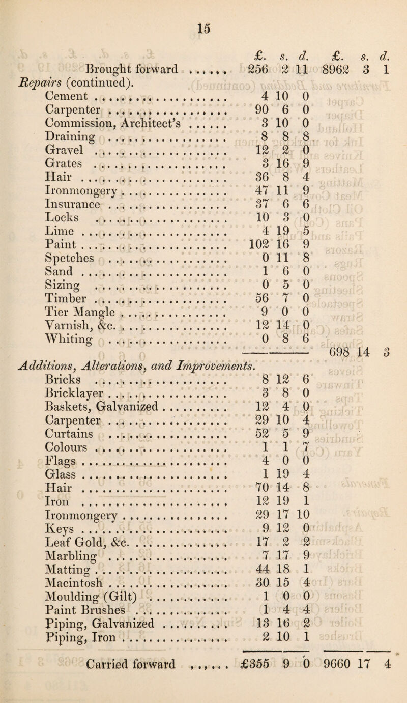 £. s. d. Brought forward . .. Repairs (continued). 2 11 Cement.... .. 4 10 0 Carpenter . 90 6 0 Commission, Architect’s . .. 3 10 0 Draining . 8 8 8 Gravel . 12 2 0 Grates . 3 16 9 Hair .. .. 36 8 4 Ironmongery. 47 11 9 Insurance . 37 6 6 Locks . 10 3 0 Lime. 4 19 5 Paint. ... 102 16 9 Spetches .. 0 11 8 Sand .. 1 6 0 Sizing . 0 5 0 Timber. 56 7 0 Tier Mangle. 9 0 0 Varnish, &c. 12 14 0 Whiting .q. 0 8 3 G O 6 £. s. 8962 3 698 14 Additions, Alterations, and Improvements. Bricks . . 8 12 6 Bricklayer. . 3 8 0 Baskets, Galvanized. . 12 4 0 Carpenter.. .. . 29 10 4 Curtains ... .. . 52 5 9 Colours. . 1 1 7 Flags . .. .. . 4 0 0 Glass. . 1 19 4 Hair . . 70 14 8 Iron . . 12 19 1 Ironmongery. . 29 17 10 Keys. . 9 12 0 Leaf Gold, &c. . 17 2 2 Marbling . . 7 17 9 Matting. . 44 18 1 Macintosh. . 30 15 4 Moulding (Gilt) . . 1 0 0 Paint Brushes . . 1 4 4 Piping, Galvanized. . 13 16 2 Piping, Iron. . 2 10 1 d. 1 o o