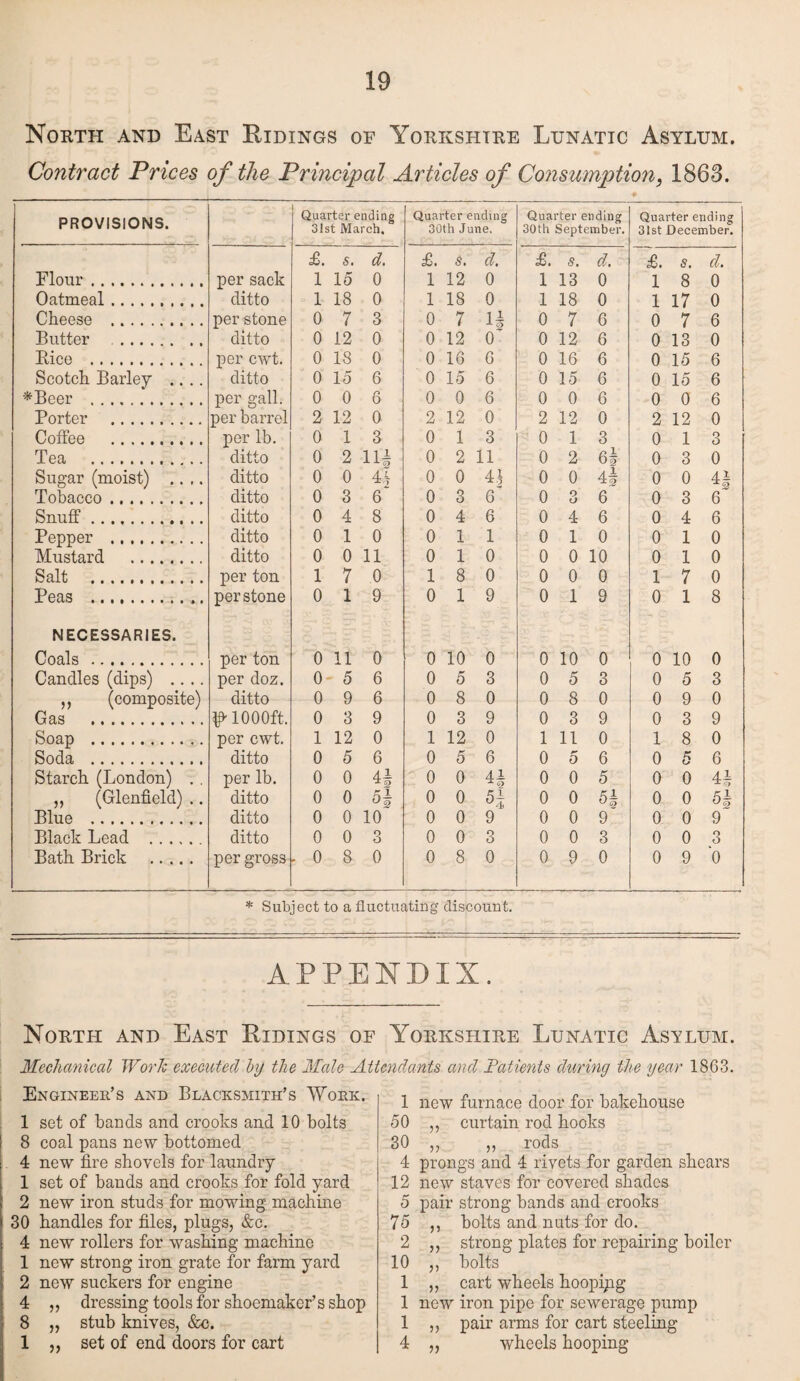 North and East Ridings or Yorkshire Lunatic Asylum. Contract Prices of the Principal Articles of Consumption, 1863. PROVISIONS. Quarter ending 3ist March. Quarter ending 30th June. Quarter ending 30th September. Quarter ending 31st December. £. 5. d. £. s. d. £. s. d. £. s. d. Flour. per sack 1 15 0 1 12 0 1 13 0 1 8 0 Oatmeal. ditto 1 18 0 1 18 0 1 18 0 1 17 0 Cheese . per stone 0 7 3 0 7 H 0 7 6 0 7 6 Butter .. ditto 0 12 0 0 12 0 0 12 6 0 13 0 Bice . per cwt. 0 IS 0 0 16 6 0 16 6 0 15 6 Scotch Barley .... ditto 0 15 6 0 15 6 0 15 6 0 15 6 *Beer . per gall. 0 0 6 0 0 6 0 0 6 0 0 6 Porter . per barrel 2 12 0 2 12 0 2 12 0 2 12 0 Coffee . per lb. 0 1 3 0 1 3 0 1 3 0 1 3 Tea . ditto 0 2 11# 0 2 11 0 2 6| 0 3 0 Sugar (moist) .... ditto 0 0 4r 0 0 41 0 0 4| 0 0 41 x A Tobacco. ditto 0 3 6 0 3 6 0 o o 6 0 3 6 Snuff. ditto 0 4 8 0 4 6 0 4 6 0 4 6 Pepper . ditto 0 1 0 0 1 1 0 1 0 0 1 0 Mustard . ditto 0 0 11 0 1 0 0 0 10 0 1 0 Salt . per ton 1 7 0 1 8 0 0 0 0 1 7 0 Peas . per stone 0 1 9 0 1 9 0 1 9 0 1 8 NECESSARIES. Coals . per ton 0 11 0 0 10 0 0 10 0 0 10 0 Candles (dips) .... per doz. 0 5 6 0 5 3 0 5 3 0 5 3 ,, (composite) ditto 0 9 6 0 8 0 0 8 0 0 9 0 Gas . 1000ft. 0 3 9 0 3 9 0 3 9 0 3 9 Soap . per cwt. 1 12 0 1 12 0 1 11 0 1 8 0 Soda . ditto 0 5 6 0 5 6 0 5 6 0 5 6 Starch (London) . . per lb. 0 0 4* 0 0 4* 0 0 5 0 0 4£ „ (Glenfield) .. ditto 0 0 H 0 0 5* 0 0 6b 0 0 5| Blue . ditto 0 0 10 0 0 9 0 0 9 0 0 9 Black Lead .. ditto 0 0 3 0 0 3 0 0 3 0 0 o O Bath Brick . per gross . 0 8 0 0 8 0 0 9 0 0 9 0 * Subject to a fluctuating discount. APPENDIX. North and East Ridings of Yorkshire Lunatic Asylum. Mechanical Work executed by the Male Attendants and Patients during the year 1863. Engineer’s and Blacksmith’s Work. 1 set of bands and crooks and 10 bolts 8 coal pans new bottomed 4 new fire shovels for laundry 1 set of bands and crooks for fold yard 2 new iron studs for mowing machine 30 handles for files, plugs, &c. 4 new rollers for washing machine 1 new strong iron grate for farm yard 2 new suckers for engine 4 ,, dressing tools for shoemaker’s shop 8 „ stub knives, &c. 1 „ set of end doors for cart 1 new furnace door for bakehouse 50 ,, curtain rod hooks 30 „ ,, rods 4 prongs and 4 rivets for garden shears 12 new staves for covered shades 5 pair strong bands and crooks 75 ,, bolts and nuts for do. 2 ,, strong plates for repairing boiler 10 ,, bolts 1 ,, cart wheels hoopipg 1 new iron pipe for sewerage pump 1 „ pair arms for cart steeling 4 ,, wheels hooping