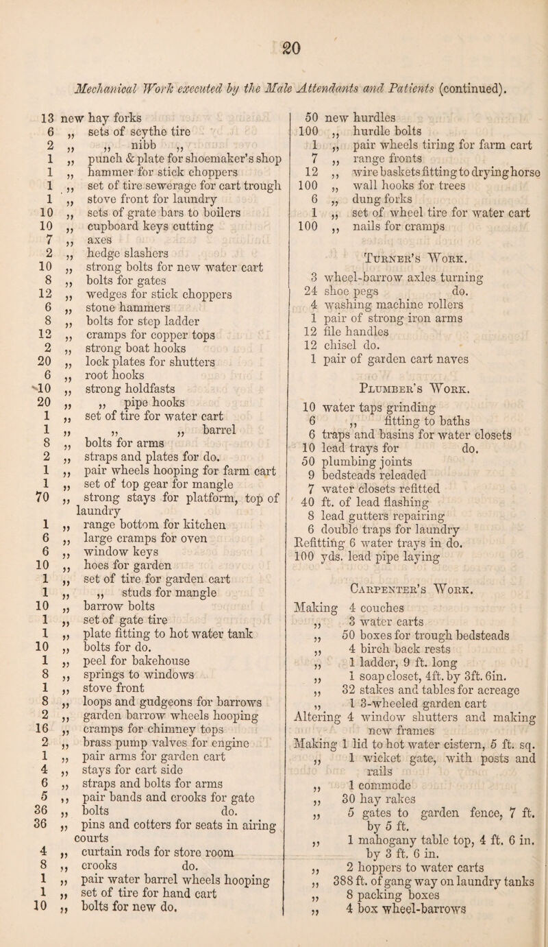 Mechanical Work executed by the Male Attendants and Patients (continued). 13 new hay forks 6 a sets of scythe tire 2 j) „ nibb „ 1 5 i punch & plate for shoemaker’s shop 1 » hammer for stick choppers 1 . >> set of tire sewerage for cart trough 1 It stove front for laundry 10 if sets of grate bars to boilers 10 it cupboard keys cutting 7 )) axes 2 tt hedge slashers 10 )) strong bolts for new water cart 8 it bolts for gates 12 it wedges for stick choppers 6 v stone hammers 8 it bolts for step ladder 12 tt cramps for copper tops 2 it strong boat hooks 20 tt lock plates for shutters 6 ft root hooks *10 }> strong holdfasts 20 it ,, pipe hooks 1 if set of tire for water cart 1 it „ „ barrel 8 }) bolts for arms 2 tt straps and plates for do. 1 it pair wheels hooping for farm cart 1 » set of top gear for mangle 70 it strong stays for platform, top of laundry 1 It range bottom for kitchen 6 it large cramps for oven 6 it window keys 10 a hoes for garden 1 tt set of tire for garden cart 1 tt ,, studs for mangle 10 >> barrow bolts 1 tt set of gate tire 1 tt plate fitting to hot water tank 10 ft bolts for do. 1 a peel for bakehouse 8 tt springs to windows 1 tt stove front 8 a loops and gudgeons for barrows 2 tt garden barrow wheels hooping 16 a cramps for chimney tops 2 a brass pump valves for engine 1 a pair arms for garden cart 4 tt stays for cart side 6 tt straps and bolts for arms 5 a pair bands and crooks for gate 36 tt bolts do. 36 it pins and cotters for seats in airing courts 4 tt curtain rods for store room 8 tt crooks do. 1 tt pair water barrel wheels hooping 1 tt set of tire for hand cart 10 tt holts for new do. 50 new hurdles 100 tt hurdle bolts 1 )) pair wheels tiring for farm cart 7 tt range fronts 12 a wire baskets fitting to drying horse 100 tt wall hooks for trees 6 a dung forks 1 tt set of wheel tire for water cart 100 it nails for cramps Turner’s Work. 3 wheel-barrow axles turning 24 shoe pegs do. 4 washing machine rollers 1 pair of strong iron arms 12 file handles 12 chisel do. 1 pair of garden cart naves Plumber’s Work. 10 water taps grinding 6 ,, fitting to baths 6 traps and basins for water closets 10 lead trays for do. 50 plumbing joints 9 bedsteads releaded 7 water closets refitted 40 ft. of lead flashing 8 lead gutters repairing 6 double traps for laundry Befitting 6 water trays in do. 100 yds. lead pipe laying Carpenter’s Work. Making 4 couches ,, 3 water carts ,, 50 boxes for trough bedsteads ,, 4 birch back rests ,, 1 ladder, 9 ft. long ,, 1 soap closet, 4ft. by 3ft. Gin. ,, 32 stakes and tables for acreage ,, 1 3-wheeled garden cart Altering 4 window shutters and making new frames Makin g 1 lid to hot water cistern, 5 ft. sq. tt 1 wicket gate, with posts and rails tt 1 commode tt 30 hay rakes tt 5 gates to garden fence, 7 ft. by 5 ft. it 1 mahogany table top, 4 ft. 6 in. by 3 ft. 6 in. tt 2 hoppers to water carts tt 388 ft. of gang way on laundry tanks tt 8 packing boxes tt 4 box wheel-barrows