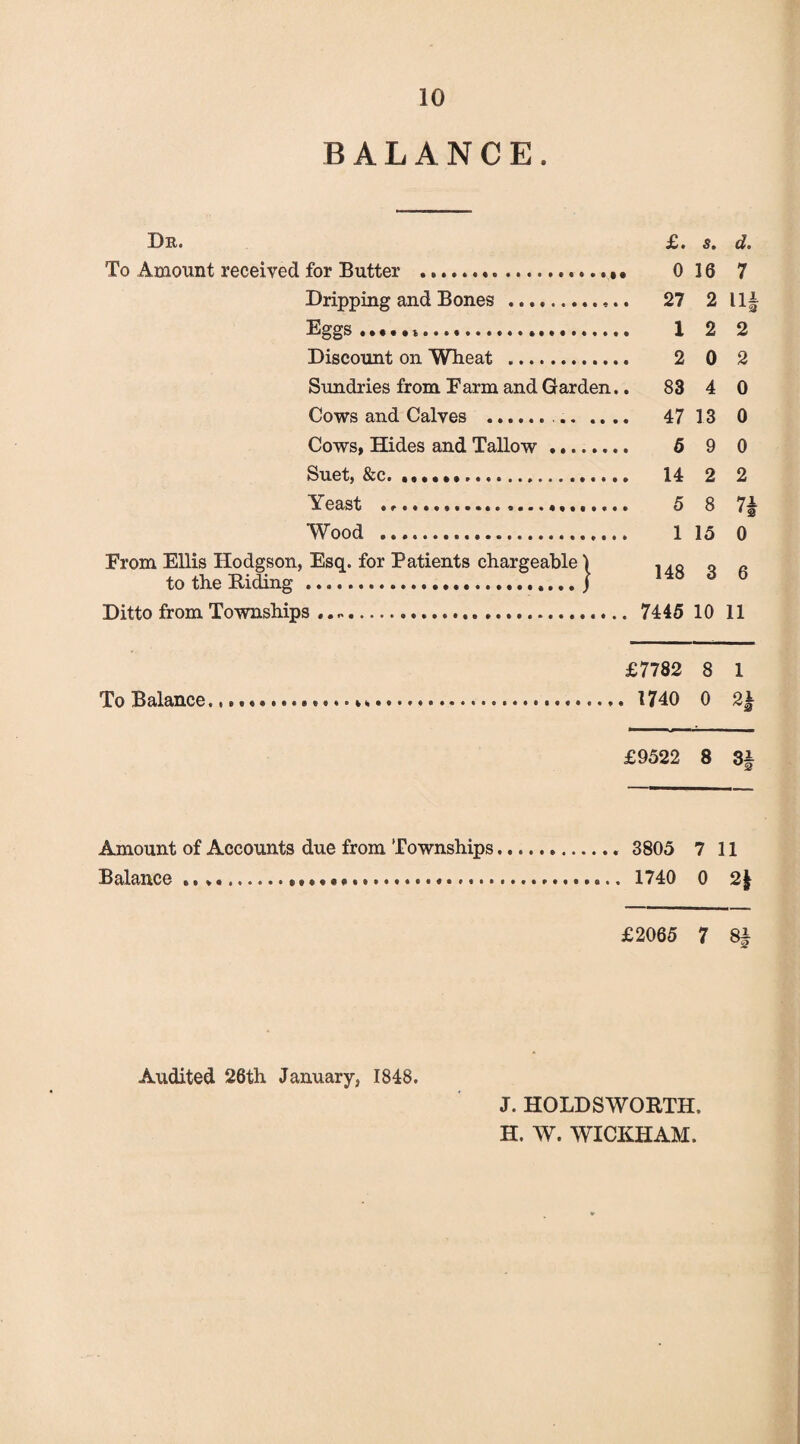 BALANCE. Dr. £l $» da To Amount received for Butter .. Dripping and Bones ...,.. Eggs .. Discount on Wheat . Sundries from Farm and Garden.. Cows and Calves .. .. .. Cows, Hides and Tallow. Suet, &c. .. Yeast ... Wood . From Ellis Hodgson, Esq. for Patients chargeable) to the Biding ..J Ditto from Townships .. ... 0 16 7 27 2 11 12 2 2 0 2 83 4 0 47 13 0 6 9 0 14 2 2 5 8 7* 1 15 0 148 3 6 7445 10 11 £7782 8 1 To Balance...... 1740 0 2| £9522 8 3f Amount of Accounts due from Townships.. 3805 7 11 Balance...... 1740 0 2| £2065 7 S~ Audited 26th January, 1848. J. HOLDSWORTH, H. W. WICKHAM.