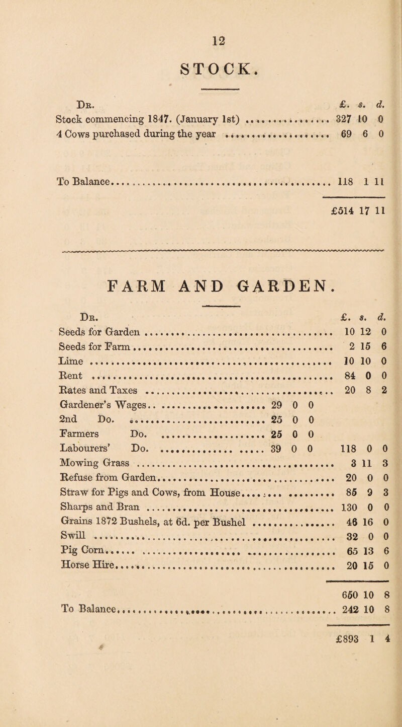 STOCK. Dr. £.5. d. Stock commencing 1847. (January 1st) .... ............ 327 10 0 4 Cows purchased during the year .... 69 6 0 To Balance......... 118 1 11 £514 17 11 FARM AND GARDEN. Dr. £.5. d. Seeds for Garden... 10 12 0 Seeds for Farm ....,. 2 15 6 Lime ..... 20 10 0 Kent .. 84 0 0 Kates and Taxes ....*.. 20 8 2 Gardener’s Wages. 29 0 0 2nd Do. .... 25 0 0 Farmers Do. 25 0 0 Labourers’ Do. 39 0 0 118 0 0 Mowing Grass . 3 11 3 Kefuse from Garden. 20 0 0 Straw for Pigs and Cows, from House.. 85 9 3 Sharps and Bran . 130 0 0 Grains 1872 Bushels, at 6d. per Bushel . 46 16 0 Swill . 32 0 0 Pig Corn. 65 13 6 Horse Hire. 20 15 0 650 10 8 To Balance...... 242 10 8 £893 1 4