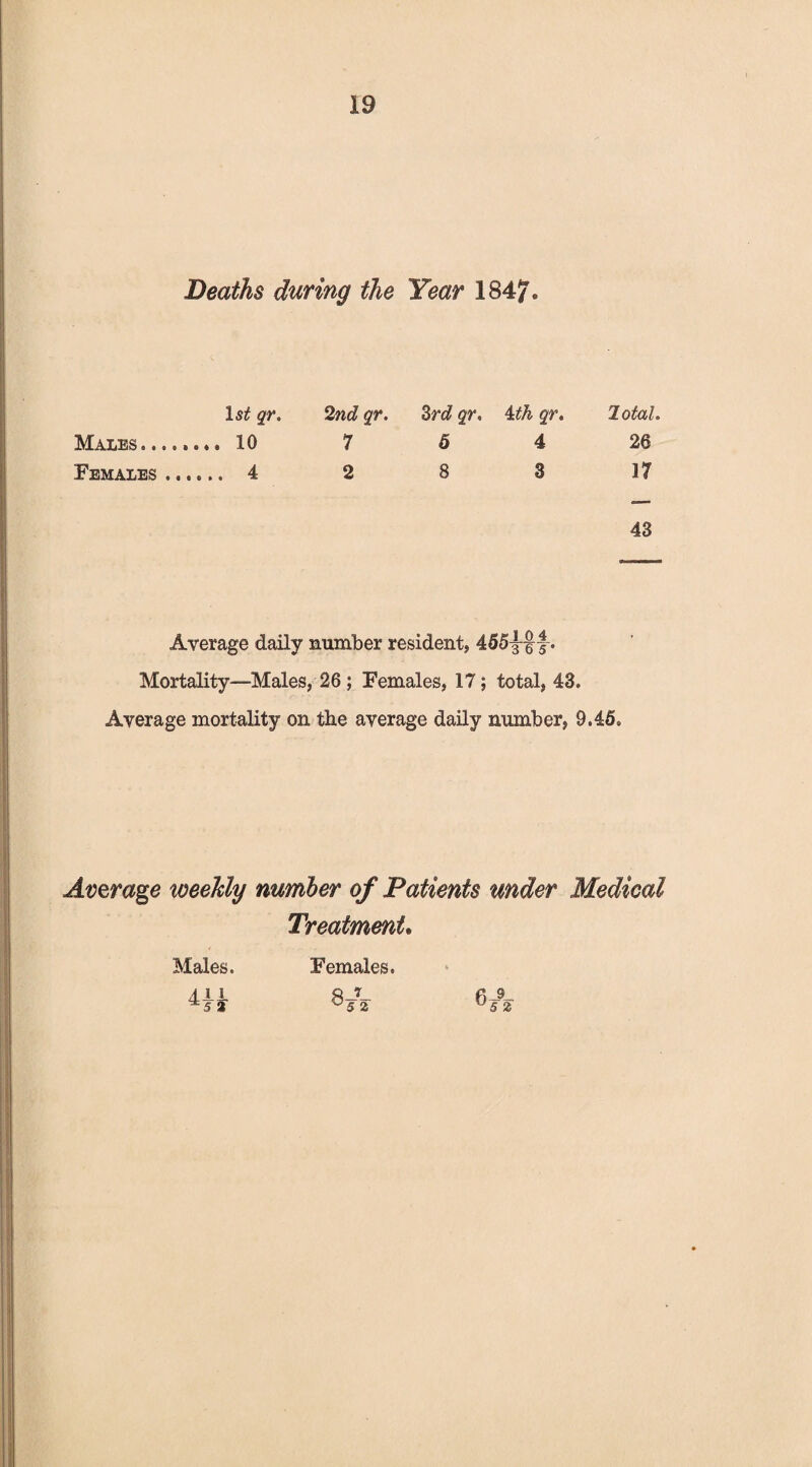 Deaths during the Year 184?. qr. Males.. 10 Females ...... 4 2nd qr. 3rd qr. 4th qr. 7 5 4 2 8 3 lotah 26 17 43 Average daily number resident, 465yf Mortality—Males, 26 ; Females, 17; total, 43. Average mortality on the average daily number, 9.45. Average weekly number of Patients under Medical Treatment. Males. Females. 8J2 6/2