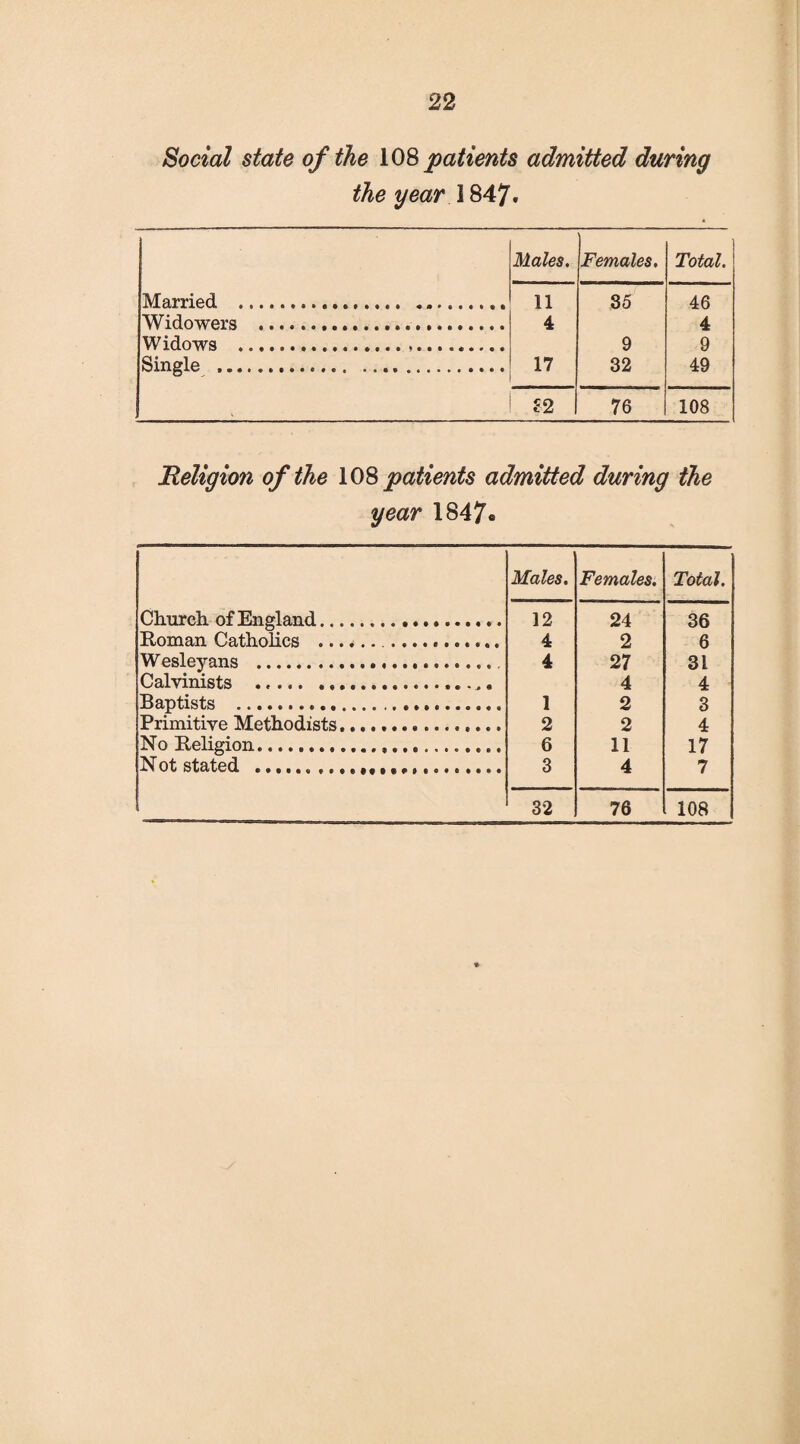 Social state of the 108 patients admitted during the year \ 847. Males. Females. Total. Married .... ......... 11 35 46 Widowers .... 4 4 W idows . 9 9 Single ... 17 32 49 £2 76 108 Religion of the 108 patients admitted during the year 1847- Males. Females. Total. Church of England... 12 24 36 Roman Catholics . 4 2 6 Wesleyans .. 4 27 31 Calvinists ... 4 4 Baptists ... 1 2 3 Primitive Methodists... 2 2 4 No Religion.... 6 11 17 Not stated ...... 3 4 7 32 76 108