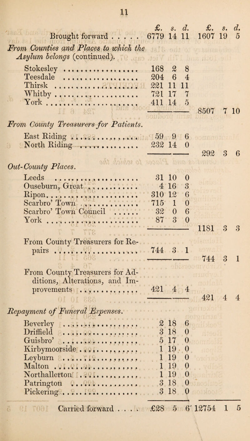 3v S Cl Brought forward. 6779 14 1 i 1607 From Counties and Places to which the Asylum belongs (continued). Stokesley ., 168 2 8 Teesdale 204 6 4 Thirsk . 221 11 11 Whitby... 721 17 7 York. 411 14 5 -- 8507 Fr07n County Treasurers for Patients. East Riding .., . 59 9 6 North Riding .. 232 14 0 - 292 Out-County Places. Leeds . 31 10 0 Ouseburn, Great ... 4 16 3 Ripon. 310 12 6 Scarbro’Town . .. 715 1 0 Scarbro’ Town Council . 32 0 6 York. 87 3 0 —-—- 1181 From County Treasurers for Re¬ pairs . .. 744 3 1 --- 744 From County Treasurers for Ad¬ ditions, Alterations, and Im¬ provements . 421 4 4 -— 421 J -*• ^ * * * • § « v i * * j ^ • v- - Repayment of Funeral Expenses. Beverley .. »..... 2 18 6 Driffield ... 3 18 0 Guisbro’ .. .. 5 17 0 Kirbymoorside .............. 119 0 Leyburn ...... ;v.... .. 1 19 0 Malton .. 1 19 0 Northallerton; 1 19 0 Patrington . 3 18 0 Pickering ......... 3 18 0 s. d. 19 5 7 10 3 6 3 3 3 1 4 4 Carried forward .... £28 5 6 12754 1 5