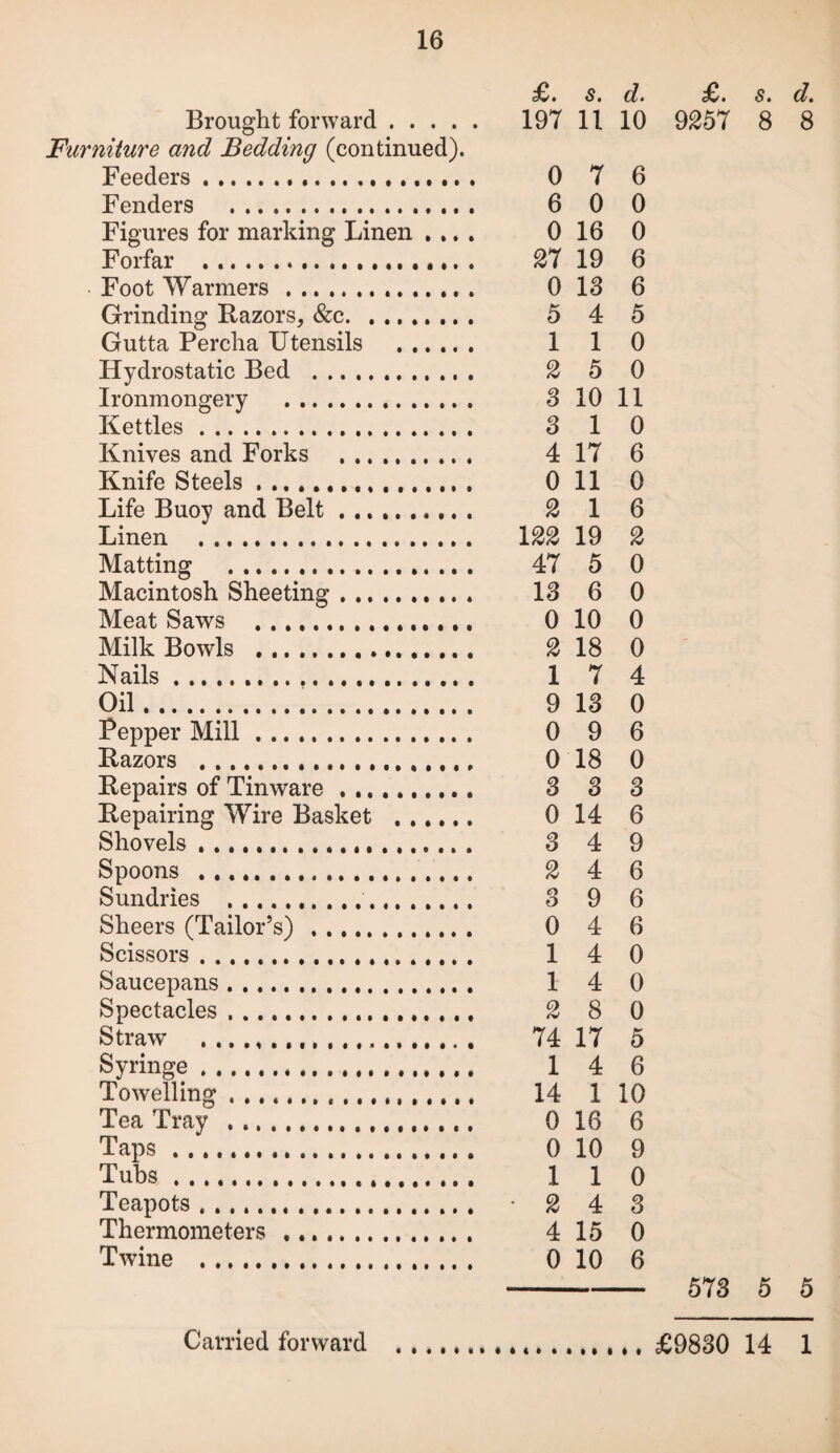 £. s. d. Brought forward. niture and Bedding (continued). 197 11 10 Feeders. 0 7 6 Fenders . 6 0 0 Figures for marking Linen .... 0 16 0 Forfar . ... 21 19 6 Foot Warmers. 0 13 6 Grinding Razors, &c. 5 4 5 Gutta Percha Utensils . 1 1 0 Hydrostatic Bed .. . 2 5 0 Ironmongery . 3 10 11 Kettles. 3 1 0 Knives and Forks . 4 17 6 Knife Steels. 0 11 0 Life Buoy and Belt.. . 2 1 6 Linen . 122 19 2 Matting . 47 5 0 Macintosh Sheeting. 13 6 0 Meat Saws .. 0 10 0 £/• St d% Milk Bowls Nails. Oil. Pepper Mill 2 18 0 1 7 4 9 13 0 0 9 6 Repairs of Tinware. 3 3 3 Repairing Wire Basket . ... 0 14 6 Shovels. 3 4 9 Spoons ... 2 4 6 Sundries ... .. 3 9 6 Sheers (Tailor’s) . 0 4 6 Scissors... 1 4 0 Saucepans .. 1 4 0 Spectacles. 2 8 0 Straw ... ., . 74 17 5 Syringe... 4 6 Towelling... ... 14 1 10 Tea Tray .. 0 16 6 Taps. 10 9 Tubs. 1 1 0 Teapots. 4 3 Thermometers .. 15 0 Twine . 10 6 573 5 5