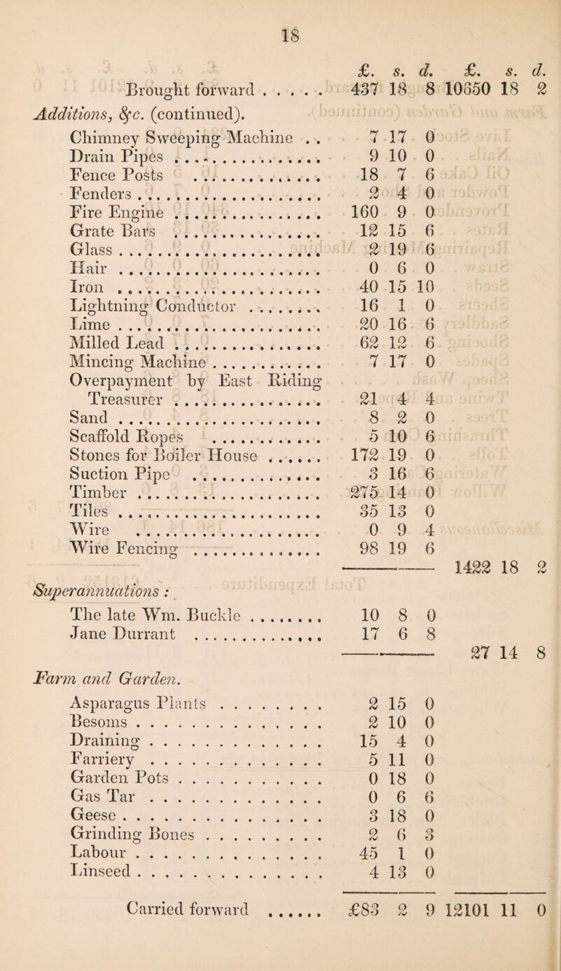 £. s. d. £. s. Brought forward. 437 18 8 10650 18 Additions, fyc. (continued). Chimney Sweeping Machine . . i 17 0 Drain Pipes ... -. 9 10 0 Fence Posts .. 18 7 6 • Fenders. 2 4 0 Fire Engine. 160 9 0 Grate Bars . 12 15 6 Glass. 2 19 6 Hair .. 0 6 0 Iron ... 40 15 10 Lightning Conductor . ■... Lime. 16 I 0 20 16 6 Milled Lead. 62 12 6 Mincing Machine. 7 17 0 Overpayment by East Riding Treasurer . 21 4 4 Sand . 8 2 0 Scaffold Ropes . O 10 6 Stones for Boiler House. 172 19 0 Suction Pipe . <5> o 16 6 Timber. 275 14 0 Tiles. 35 13 0 Wire . 0 9 4 Wire Fencing .. 98 19 6 ——-1422 18 2 Superannuations: The late Wm. Buckle. 10 8 0 Jane Durr ant ... 17 6 8 --_ 27 14 8 Farm and Garden. Asparagus Plants. 2 15 0 Besoms. 2 10 0 Draining. 15 4 0 Farriery. 5 11 0 Garden Pots. 0 18 0 Gas Tar. 0 6 6 Geese. o 18 0 Grinding Bones. ... 2 6 3 Labour . 1 0 Linseed . 13 0