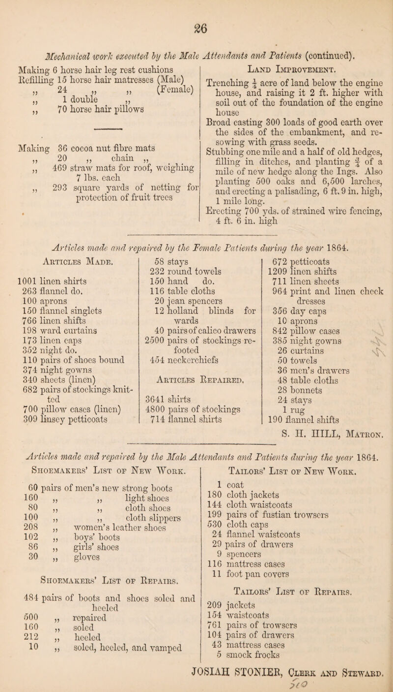 Mechanical work executed by the Male Making 6 horse hair leg rest cushions Refilling 15 horse hair niatresses (Male) „ 24 „ ,, (Female) „ 1 double „ ,, 70 horse hair pillows Making 36 cocoa nut fibre mats ,, 20 ,, chain ,, ,, 469 straw mats for roof, weighing 7 lbs. each ,, 293 square yards of netting for protection of fruit trees Attendants and Patients (continued). Land Improvement. Trenching \ acre of land below the engine house, and raising it 2 ft. higher with soil out of the foundation of the engine house Broad casting 300 loads of good earth over the sides of the embankment, and re¬ sowing with grass seeds. Stubbing one mile and a half of old hedges, filling in ditches, and planting f of a mile of new hedge along the Ings. Also planting 500 oaks and 6,500 larches, and erecting a palisading, 6 ft. 9 in. high, 1 mile long. Erecting 700 yds. of strained wire fencing, 4 ft. 6 in. high Articles made and repaired by the Female Patients during the year 1864. Articles Made. 1001 linen shirts 263 flannel do. 100 aprons 150 flannel singlets 766 linen shifts 198 ward curtains 173 linen caps 352 night do. 110 pairs of shoes bound 374 night gowns 340 sheets (linen) 682 pairs of stockings knit¬ ted 700 pillow cases (linen) 309 linsey petticoats 58 stays 232 round towels 150 hand do. 116 table cloths 20 jean spencers 12holland blinds for wards 40 pairs of calico drawers 2500 pairs of stockings rc- footed 454 neckerchiefs Articles Repaired, 3641 shirts 4800 pairs of stockings 714 flannel shirts 672 petticoats 1209 linen shifts 711 linen sheets 964 print and linen check dresses 356 day caps 10 aprons 842 pillow cases 385 night gowns 26 curtains 50 towels 36 men’s drawers 48 table cloths 28 bonnets 24 stays 1 rug 190 flannel shifts S. H. HILL, Matron. Attendants and Patients during the year 1864. Tailors’ List op New Work. 1 coat 180 cloth jackets 144 cloth waistcoats 199 pairs of fustian browsers 530 cloth caps 24 flannel waistcoats 29 pairs of drawers 9 spencers 116 mattress cases 11 foot pan covers Articles made and repaired by the Male Shoemakers’ List op New Work. 60 pairs of men’s new strong boots 160 V light shoes 80 1 ? )) cloth shoes 100 5) V cloth slippers 208 }> women’s leather shoes 102 V boys’ boots 86 55 girls’ shoes 30 55 gloves Shoemakers’ List op Repairs. 484 pairs of boots and shoes soled and heeled 500 )) repaired 160 >> soled 212 heeled 10 soled, heeled, and vamped Tailors’ List op Repairs. 209 jackets 154 waistcoats 761 pairs of trowsers 104 pairs of drawers 43 mattress cases 5 smock frocks JOSIAH STONIER, Clerk and Steward, fcQ