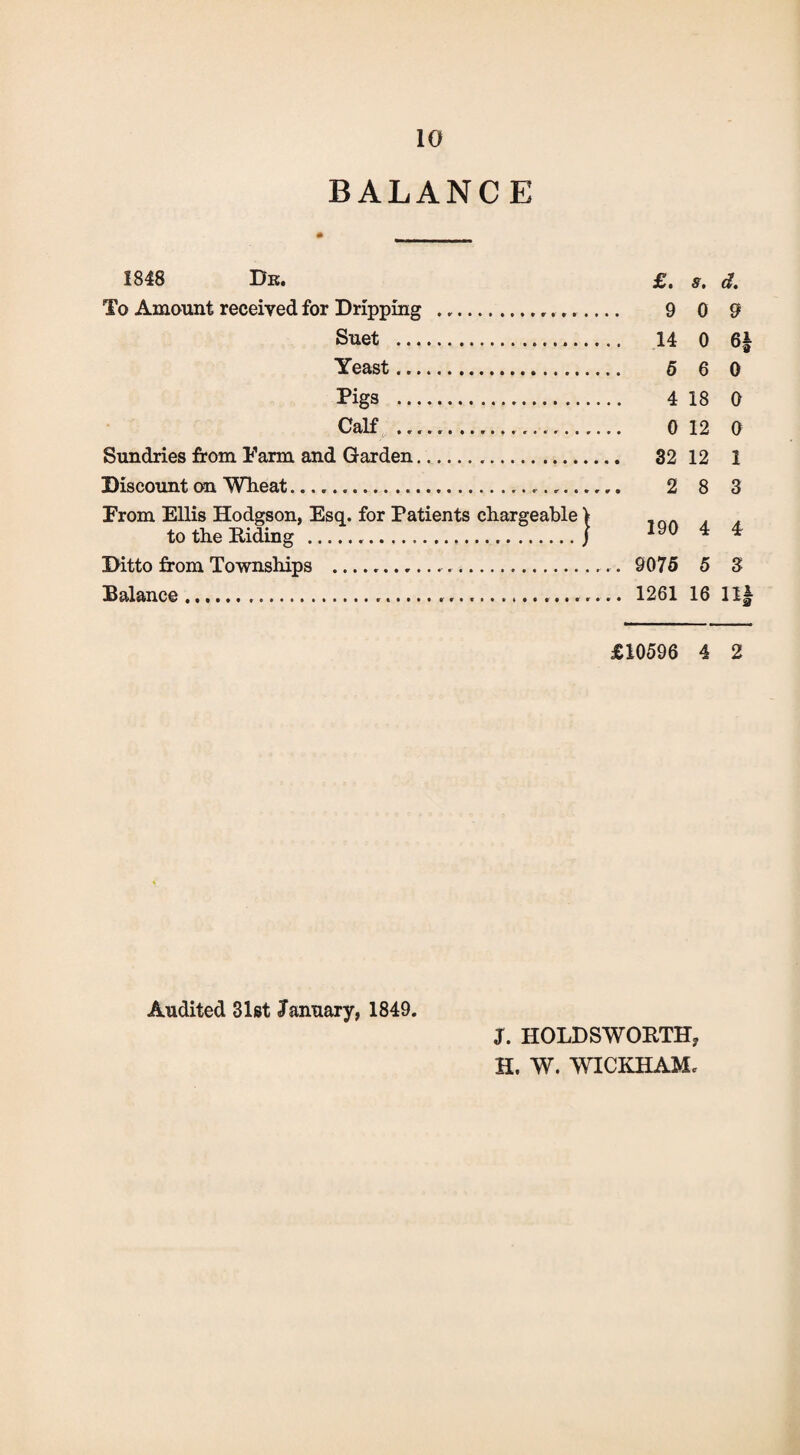 BALANCE 1848 Bk. To Amount received for Dripping ..,. Suet ... Yeast. Pigs . Calf . Sundries from Farm and Garden. Discount on Wheat.. From Ellis Hodgson, Esq. for Patients chargeable to the Hiding ... Ditto from Townships .. Balance....... £. s. d. 9 0 9 14 0 6± 5 6 0 4 18 0 0 12 0 32 12 1 2 8 3 190 4 4 9075 5 3 1261 16 11 £10596 4 2 Audited 31st January, 1849 J. HOLDSWOItTH? H. W. WICKHAM. tali*