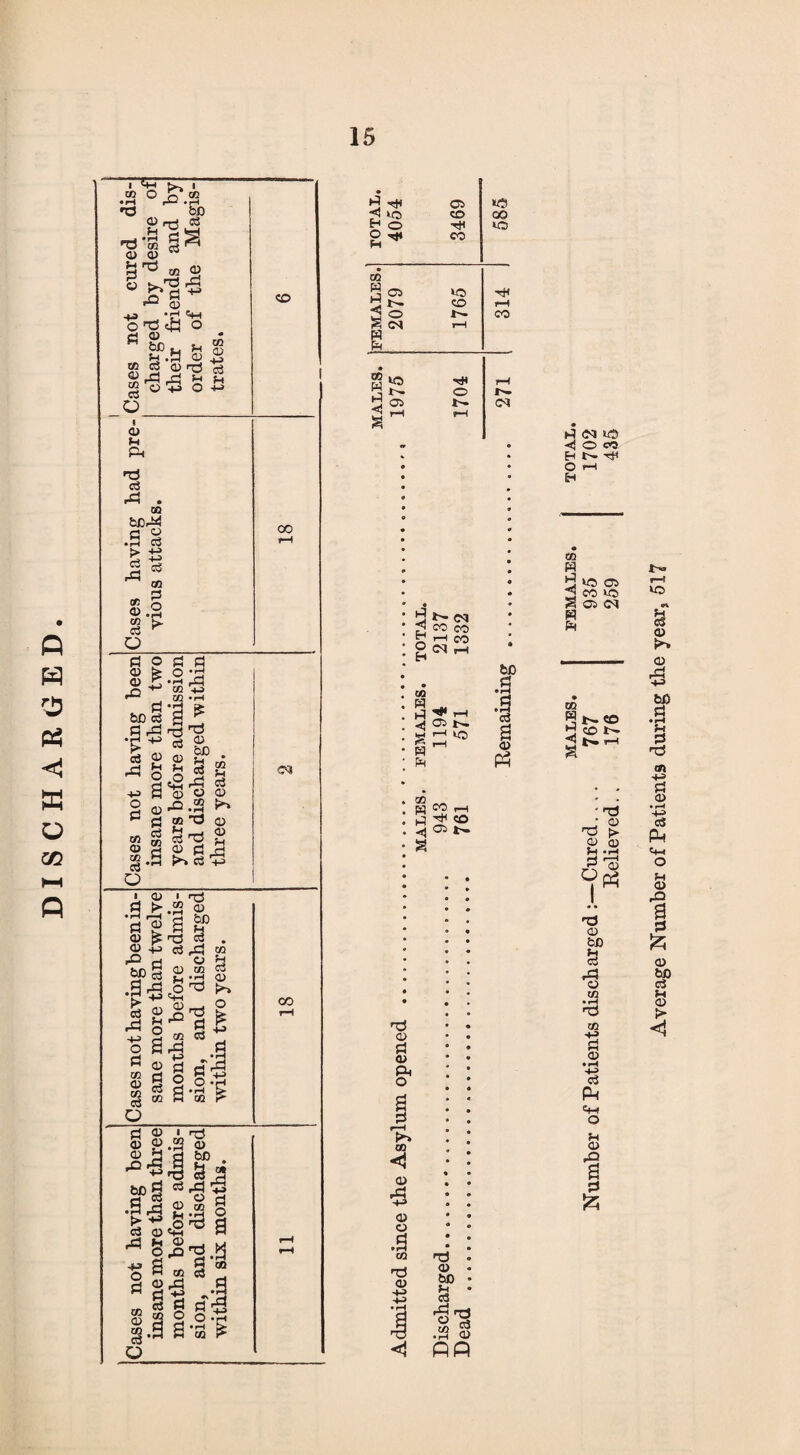 DISCHARGED P © o-, i bD Q rrj C3 fil* H P P © -*■» P <D • rH © £ JH © © W C3 O rrj O rj ri £h 2 o5 o .O_ ■ © Pc P d rP . 5CrP «s © +-> d f-t > d A © d o -M d P P O © fe © £ . P bfl d I* ca a> P P o p & 'S 02 *rH • rH s * P ^ oJ <*> +3 o p CO © m d o QC f-c c3 rP o CO CO Tj c3 P o pi r*» d CO d © © <D I CD P > • rH r—H P ® S £ © ^ d bp§ •§£ e3 2 A a •H £> a £P p ^ • C3 ,P CO O b 0) CO H P o P cp p o p CO o 02 c3 o CD ^ p co d rP P o <D o £ ..a P £ _. o vh a-a £ CD CO CO P rH 05 «o H to CD 00 £ O TjC to g^ CO m S 05 to tH 3 t- CO rH 1. CO w g»o S * rH o !>• H 05 H rH d rH ^Ntq 2 CO CO ^HCO P Cl rH ^ rH 05 t'- rH CQ s M H 3 hH CO ^ 05 a p © bo f-C C$ rP rrH O 3 .a © Pfi p H H O Cl t© O co l''- rfc CO « H t© 05 2 co to p p 02 w^co •jcON jNH £ • P ■ © P t> © CD $H • rH O q3 I. P CD bD u d A o CO •rl 02 H-> o • rH o3 p C*H o fH © a p fc Average Number of Patients during the year, 517