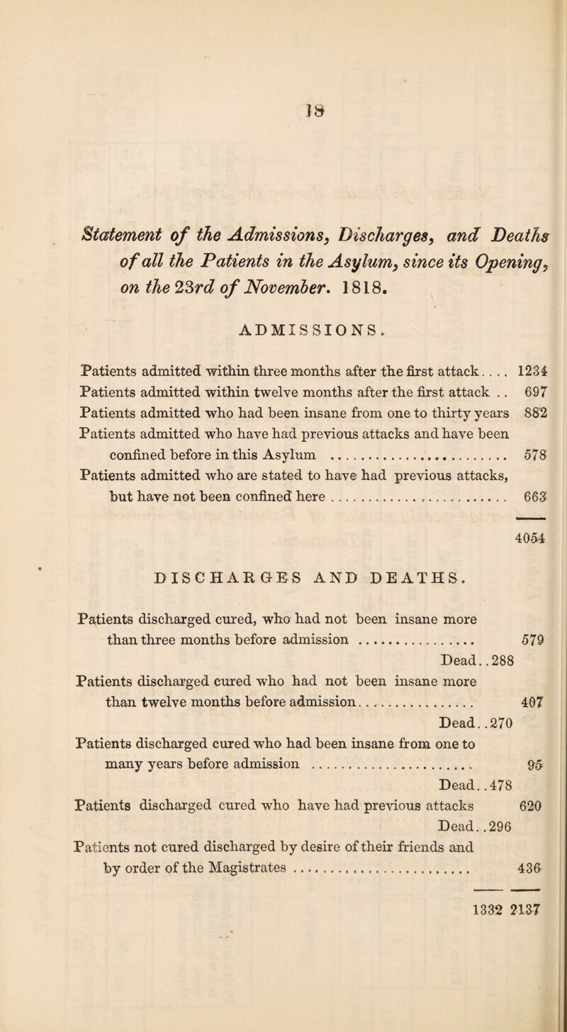 Statement of the Admissions, Discharges, and Deaths of all the Patients in the Asylum, since its Opening9 on the 23rd of November. 1818. ADMISSIONS. Patients admitted within three months after the first attack.... 1234 Patients admitted within twelve months after the first attack .. 697 Patients admitted who had been insane from one to thirty years 882 Patients admitted who have had previous attacks and have been confined before in this Asylum ... 578 Patients admitted who are stated to have had previous attacks, but have not been confined here... 663 4054 DISCHARGES AND DEATHS. Patients discharged cured, who had not been insane more than three months before admission . 579 Dead. .288 Patients discharged cured who had not been insane more than twelve months before admission.... 407 Dead. .270 Patients discharged cured who had been insane from one to many years before admission . 05 Dead. .478 Patients discharged cured who have had previous attacks 620 Dead. .296 Patients not cured discharged by desire of their friends and by order of the Magistrates. 43fi 1332 2137