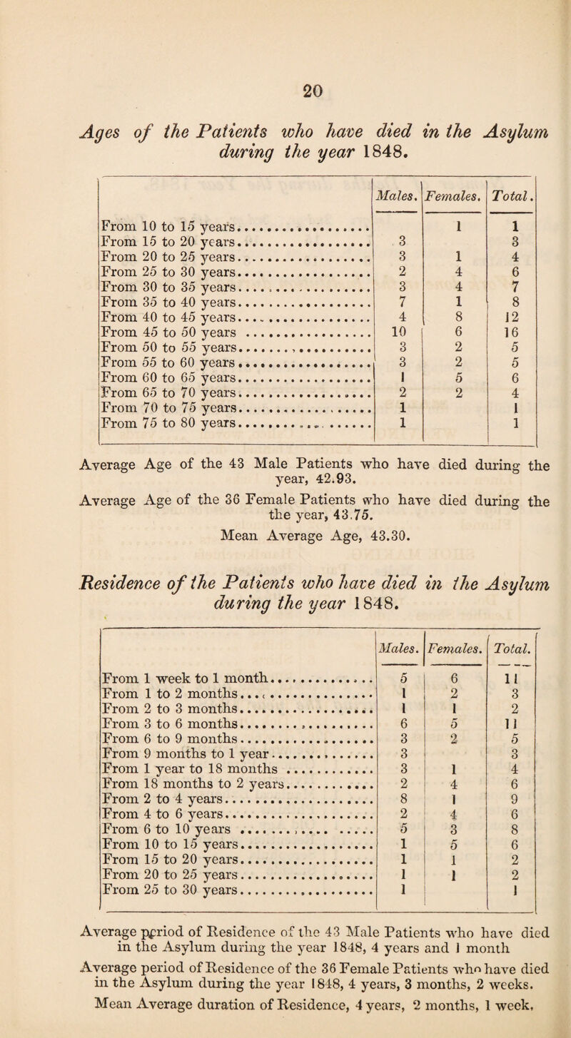 Ages of the Patients who have died in the Asylum during the year 1848. Males. Females. Total. From 10 to 15 years. 1 1 From 15 to 20 years. 3 3 From 20 to 25 years. 3 1 4 From 25 to 30 years. 2 4 6 From 30 to 35 years.. 3 4 7 From 35 to 40 years. 7 1 8 From 40 to 45 years. 4 8 12 From 45 to 50 years . 10 6 16 From 50 to 55 years. 3 2 5 From 55 to 60 years. 3 2 5 From 60 to 65 years. 1 5 6 From 65 to 70 years.. 2 2 4 From 70 to 75 years... 1 1 From 75 to 80 years... 1 1 Average Age of the 43 Male Patients who have died dui’ing the year, 42.93. Average Age of the 36 Female Patients who have died during the the year, 43,75. Mean Average Age, 43.30. Residence of the Patients who have died in the Asylum during the year 1848. From 1 week to 1 month.. From 1 to 2 months... t .. From 2 to 3 months. From 3 to 6 months. From 6 to 9 months. From 9 months to 1 year.. From 1 year to 18 months From 18 months to 2 years From 2 to 4 years. From 4 to 6 years. From 6 to 10 years. From 10 to 15 years...... From 15 to 20 years...... From 20 to 25 years. From 25 to 30 years. Males. Females. Total. 5 6 11 1 2 3 1 1 2 6 5 11 3 2 5 3 ' 3 3 1 4 2 4 6 8 1 9 2 4 6 5 3 8 1 5 6 1 1 2 1 1 2 1 1 Average period of Residence of the 43 Male Patients who have died in the Asylum during the year 1848, 4 years and 1 month Average period of Residence of the 36 Female Patients who have died in the Asylum during the year 1848, 4 years, 3 months, 2 weeks. Mean Average duration of Residence, 4 years, 2 months, 1 week.