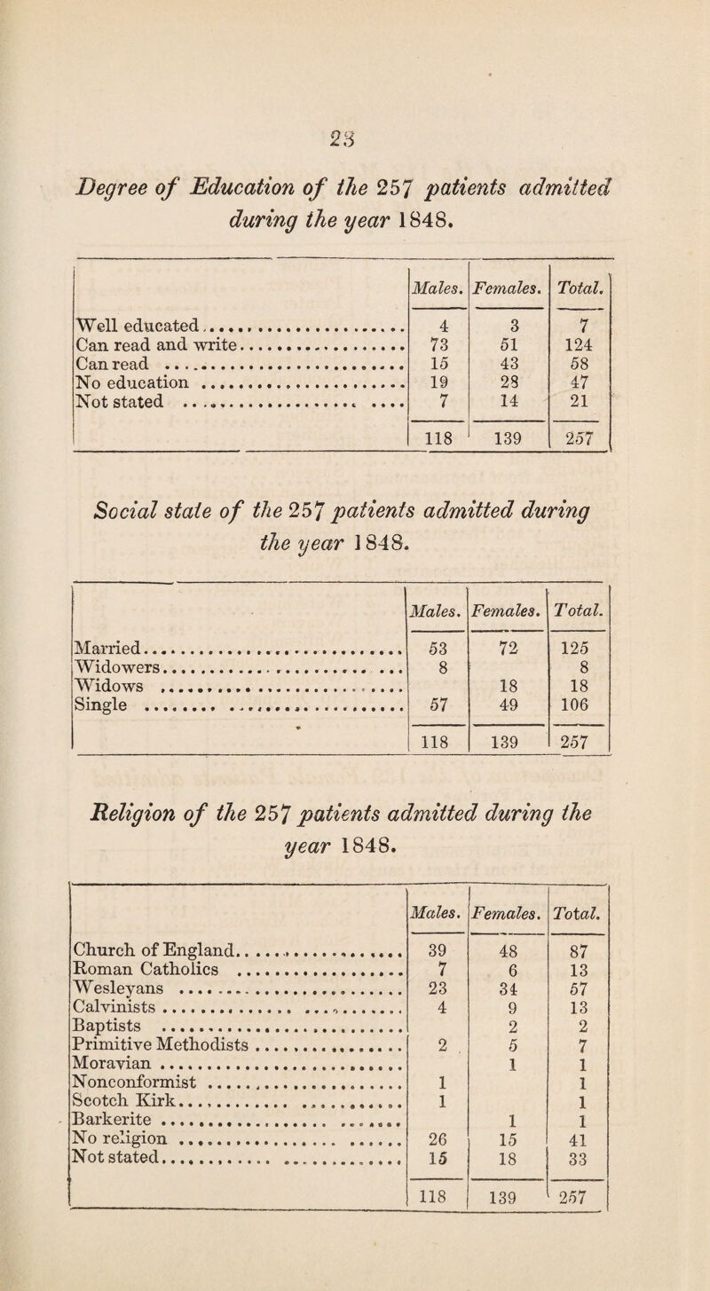 Degree of Education of the 257 patients admitted during the year 1848. Males. Females. Total. Well educated. 4 3 7 Can read and write. 73 51 124 Can read . 15 43 58 No education . 19 28 47 Not stated ... .... 7 14 21 118 139 257 Social state of the 257 patients admitted during the year 1848. Males. Females. Total. Married... 53 72 125 Widowers.... 8 8 Widows .. 18 18 Single ... 57 49 106 118 139 257 Religion of the 257 patients admitted during the year 1848. Males. Females. Total. Church, of England... 39 48 87 Roman Catholics . 7 6 13 Wesleyans ... 23 34 57 Calvinists... 4 9 13 Baptists . 2 2 Primitive Methodists... 2 5 7 Moravian... 1 1 Nonconformist . 1 1 Scotch Kirk... 1 1 Barkerite.... ....... 1 1 No religion .. ...... 26 15 41 Not stated... ... 15 18 33 118 139 257