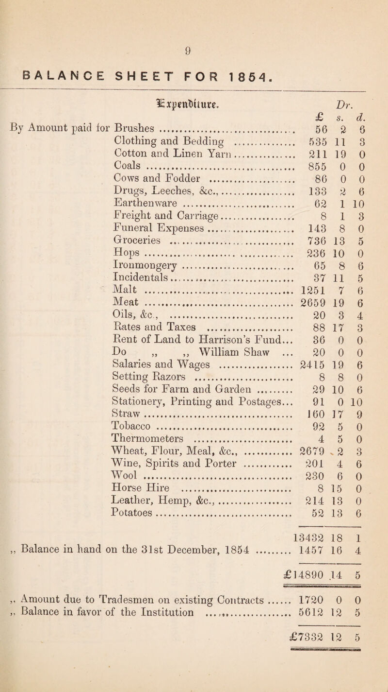 BALANCE SHEET FOR 1854. lExpentihure. Dr. £ s. d. By Amount paid for Brushes .... 56 2 6 Clothing and Bedding .. 535 11 3 Cotton and Linen Yarn. 211 19 0 Coals . 855 0 0 Cows and Fodder . 86 0 0 Drugs, Leeches, &c.,. 133 2 6 Earthenware . 62 1 10 Freight and Carriage. 8 13 Funeral Expenses. 143 8 0 Groceries . 736 13 5 Hops . 236 10 0 Ironmongery . 65 8 6 Incidentals... 37 11 5 Malt . 1251 7 6 Meat . 2659 19 6 Oils, &c, . 20 3 4 Rates and Taxes . 88 17 3 Rent of Land to Harrison1s Eund... 36 0 0 Do ,, ,, William Shaw ... 20 0 0 Salaries and Wages . 2415 19 6 Setting Razors . 8 8 0 Seeds for Farm and Garden . 29 10 6 Stationery, Printing and Postages... 91 0 10 Straw. 160 17 9 Tobacco . 92 5 0 Thermometers . 4 5 0 Wheat, Flour, Meal, &c., . 2679 >2 3 Wine, Spirits and Porter . 201 4 6 Wool . 230 6 0 Horse Hire . 8 15 0 Leather, Hemp, &c.,. 214 13 0 Potatoes. 52 13 6 13432 18 1 ,, Balance in hand on the 31st December, 1854 . 1457 16 4 £14890 14 5 ,, Amount due to Tradesmen on existing Contracts. 1720 0 0 ,, Balance in favor of the Institution .. 5612 12 5 £7332 12 5