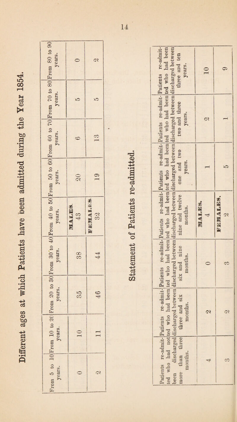 Different ages at which Patients have been admitted during the Year 1854. From 50 to 60 years. O 19 From 40 to 50 years. B l 3D a ONt geo a & From 30 to 40 years. 00 CO 44 From 20 to 30 years. *o CO 46 From 10 to 20 years, 10 11 [ ——-- From 5 to 10 years. o rcs <d -1-3 a c3 ■ CD S-4 co. 4-3 ■ rH ■43 C3 <4-4 o 4-3 !=S CD a CD 4-3 4-3 CO Patients re-admit¬ ted who had been discharged between three and ten years. 10 05 Patients re-admit¬ ted who had been discharged between two and three years. i .—...... ---*■» c? r—H Patients re-admit- ted who had been discharged between one and two years. r—H Patients re-admit¬ ted who had been discharged between nine and twelve months. 3D 1 S % fe Patients re-admit- ted who had been discharged between six and nine months. o CO 1 Patients re-admit-i ted who had been' discharged between three and six months. c? re-admit- had not discharged lan three nths. CO Patients ted who been more tl mo