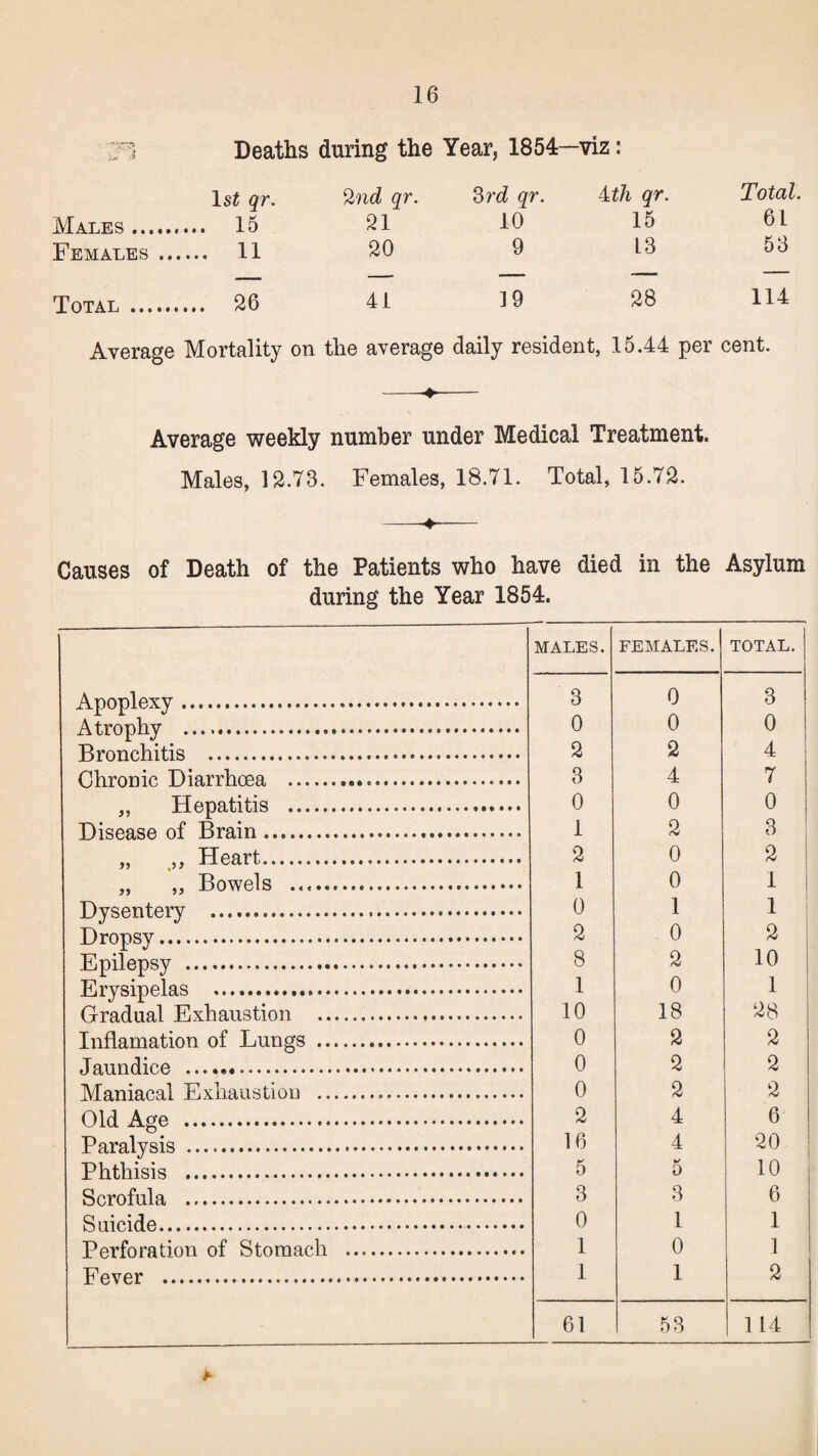 Deaths during the Year, 1854—viz: Males. 1st qr. ... 15 2nd qr. 21 2>rd qr. 10 4th qr. 15 Total. 6 L Females ... ... 11 20 9 13 53 Total . ... 26 41 19 28 114 Average Mortality on the average daily resident, 15.44 per cent. —-♦- Average weekly number under Medical Treatment. Males, 12.73. Females, 18.71. Total, 15.72. ■■ ~+- Causes of Death of the Patients who have died in the Asylum during the Year 1854. MALES. FEMALES. TOTAL. Apoplexy. 3 0 3 Atrophy . 0 0 0 Bronchitis . 2 2 4 Chronic Diarrhoea . 3 4 7 ,, Hepatitis ... 0 0 0 Disease of Brain. 1 2 3 „ ,, Heart. 2 0 2 „ ,, Bowels .. 1 0 1 Dysentery . 0 1 1 Dropsy. 2 0 Epilepsy . 8 2 10 Erysipelas ... 1 0 1 Gradual Exhaustion ... 10 18 28 Inflamation of Lungs . 0 2 2 Jaundice . 0 2 2 Maniacal Exhaustion . 0 2 a Old Age . 2 4 6 Paralysis . 16 4 20 Phthisis . 5 5 10 Scrofula . 3 3 6 Suicide.. 0 1 1 Perforation of Stomach . 1 0 1 Fever . 1 1 2 61 53 114