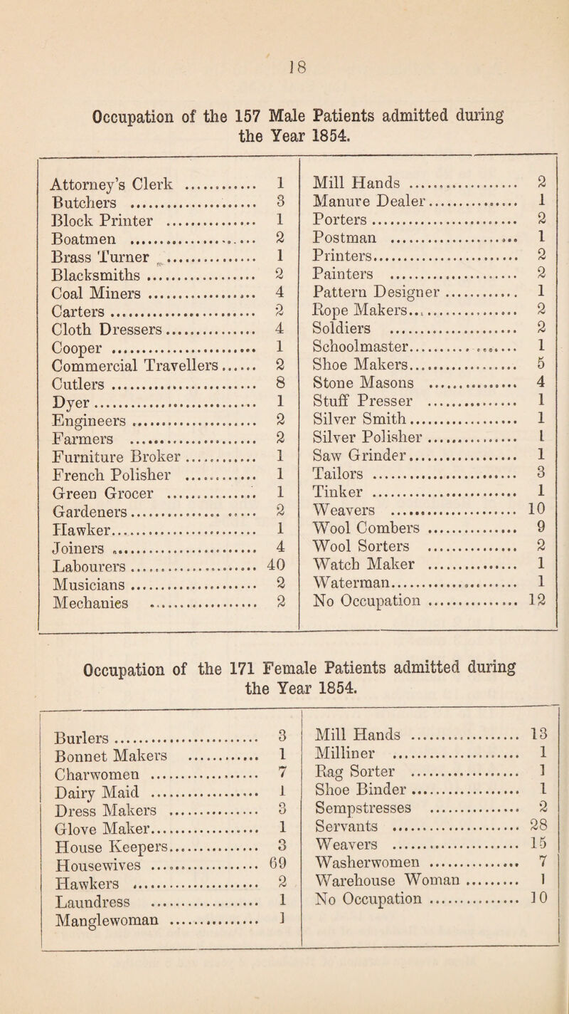 Occupation of the 157 Male Patients admitted during the Year 1854. Attorney’s Clerk . .. 1 Mill Hands .... 2 Butchers . .. 3 Manure Dealer.. 1 Block Printer .... . 1 Porters... 2 Boatmen . .. 2 Postman .. 1 Brass Turner .... ........... 1 Printers. 2 Blacksmiths. . 2 Painters ... 2 Coal Miners . . 4 Pattern Designer.. 1 Carters. . 2 Rope Makers...... 2 Cloth Dressers . 4 Soldiers ... 2 ( 'armnr ___ .. 1 Schoolmaster. ....... 1 Commercial Travellers. 2 Shoe Makers.. 5 Cutlers . . 8 Stone Masons ............... 4 Dyer. .. 1 Stuff Presser . 1 Engineers .. . 2 Silver Smith. 1 Farmers . . 2 Silver Polisher... L Furniture Broker . .. 1 Saw Grinder. 1 French Polisher . Tailors . 3 Green Grocer .... . .. 1 Tinker . 1 Gardeners. ..... ..... 2 Weavers ... 10 Hawker. ........... 1 Wool Combers . 9 .rninprs . ... 4 Wool Sorters . 2 Labourers .......... .. 40 Watch Maker . 1 Musicians. .. 2 Waterman... 1 TVT o^>a n i too .. 2 No Occupation . 12 Occupation of the 171 Female Patients admitted during the Year 1854. Burlers. . 3 Mill Hands . 13 1 Milliner . 1 DUilUt/u iTlfUivl. o • Charwomen . . 7 Rag Sorter . 1 Dairy Maid . .. 1 Shoe Binder. 1 Dress Makers .... o Sempstresses . 2 Glove Maker. .. 1 Servants . 28 House Keepers.... Weavers . 15 Housewives ....... . 69 Washerwomen . 7 TT q . 2 Warehouse Woman. 1 1 No Occupation . 10 Manglewoman .... . ]