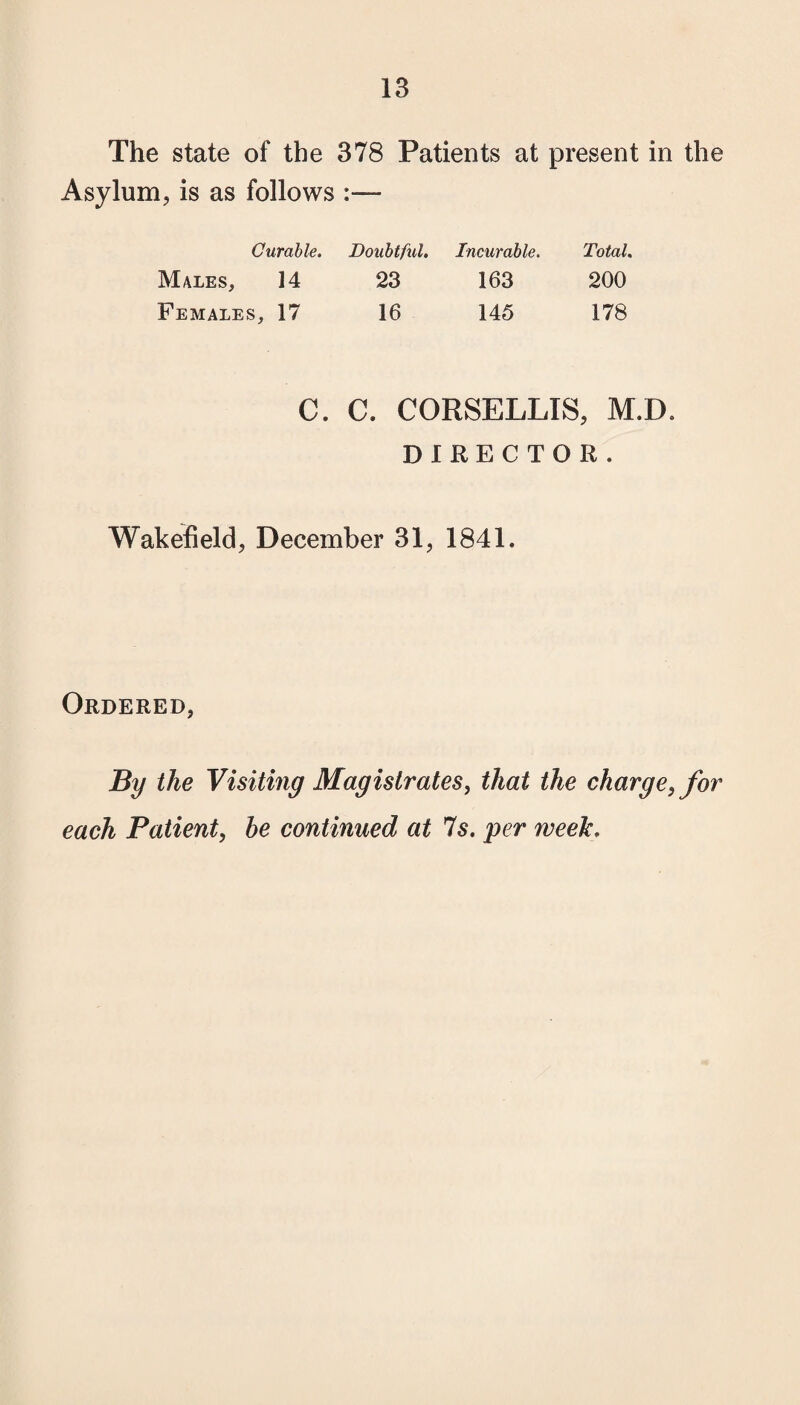 The state of the 378 Patients at present in the Asylum, is as follows Curable. Doubtful. Incurable. Total. Males, 14 23 163 200 Females, 17 16 145 178 C. C. CORSELLIS, M.D. DIRECTOR. Wakefield, December 31, 1841. Ordered, By the Visiting Magistrates, that the charge, for each Patient, he continued at Is. per week.