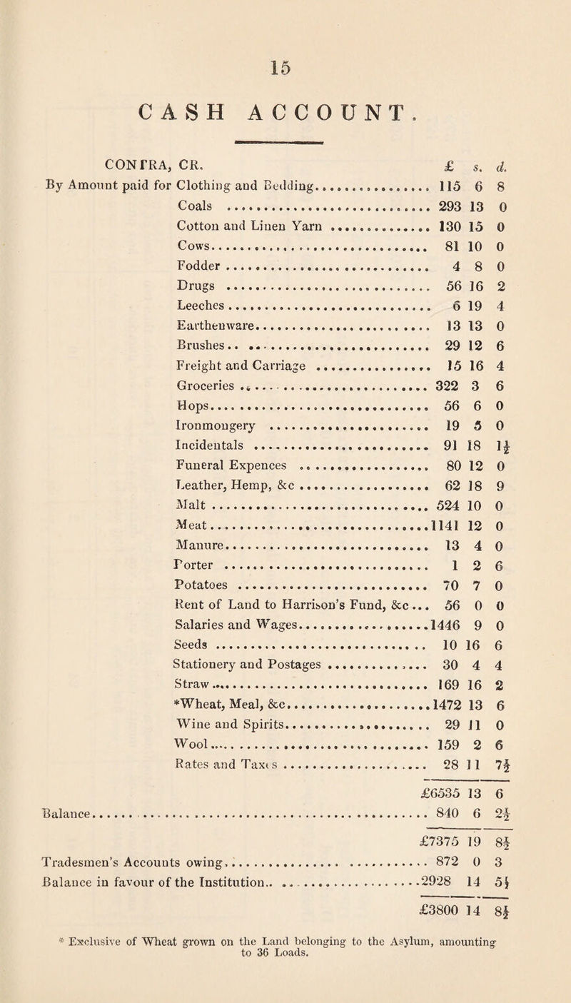 CASH ACCOUNT CONTRA, CR. £ s. d. By Amount paid for Clothing and Bedding........... 115 6 8 Coals ..... 293 13 0 Cotton and Linen Yarn .. 130 15 0 Cows............ ....... 81 10 0 Fodder................. 480 Drugs .. 56 16 2 Leeches. 6 19 4 Earthenware. 13 13 0 Brushes.. . 29 12 6 Freight and Carriage . 15 16 4 Groceries........ 322 3 6 Hops. 56 6 0 Ironmongery . 19 5 0 Incidentals ..... 91 18 1| Funeral Expences ... 80 12 0 Leather, Hemp, &c. 62 18 9 Malt... 524 10 0 Meat. 1141 12 0 Manure. 13 4 0 Forter . 1 2 6 Potatoes . 70 7 0 Rent of Land to Harrison’s Fund, &c... 56 0 0 Salaries and Wages......... „........ 1446 9 0 Seeds . 10 16 6 Stationery and Postages .. 30 4 4 Straw.... 169 16 2 *Wheat, Meal, &c.. 1472 13 6 Wine and Spirits. 29 J1 0 Wool... ...159 2 6 Rates and Taxt s... 28 11 7§ £6535 13 6 Balance. . 840 6 £7375 19 8i Tradesmen’s Accounts owing.. 872 0 3 Balance in favour of the Institution.. .2928 14 5? £3800 14 8£ * Exclusive of Wheat grown on the Land belonging to the Asylum, amounting to 36 Loads.