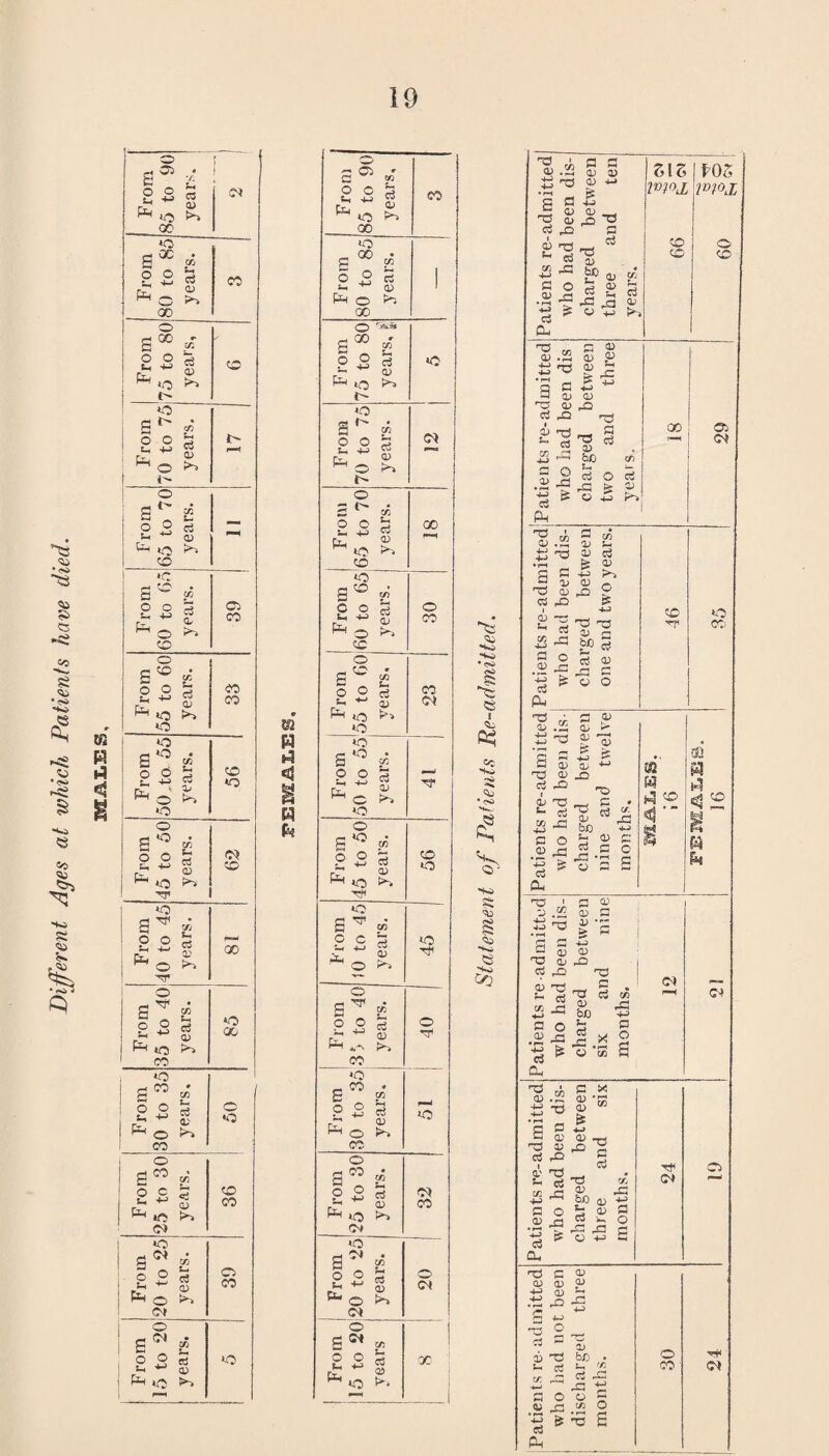 Different Ages at which Patients have died. i From 50.to. 55 3rears. CO V0 From 45 to 50 years. 62 From 40 to 45 years. 00 From 35 to 40 years. *0 Cfj From 30 to 35 years. 0 *0 From 25 to 30 years. 36 j From 20 to 25 years. 39 From 15 to 20 years. ! vo m R a n & %> From 50 to 55 years. From 45 to 50 years. 56 From 50 to 45 years. V5 Tfl From 35 to 40 years. O rr From 30 to 35 years. f—1 0 From 25 to 30 years. 32 From 20 to 25 years. ■ ■■ 1 0 From 15 to 20 years 1 00 Si *<*0 •<s> ■ • <s> V- s cr* <s ■So Co 02 0) 02 Cu I <D u *4-J c3 CU w a» d 03 £ p p <D V c3 d -8-2 £> p CD CD rQ O JP £ ■<-> 0) rO J-. G rG cd d Z\Z F05 C£> 0 C£ CO a; .2 S c d CD CC JZl '<D d CD S S rC a> ci X i rO *- 0 k x +j P O cu x i * Oh O) CD G CS O) CD 0 CD b/D G G O) rP H a> a> a; cs +j CL> X U C3 bo 5 XI o d) <~ P O S so & <© s S3 H *4 <4 H h CO -o £ p i» 0 CL) a) p 0) -0 p —' X 15 T3 (D 0 X 0) TS ~ 0 X a 0) O X '■§ * cu PJ 0) bo j- ej X , o X IZJ X 4J P o s cm rd a) DO *5 x p 0) a> & B g -0 1) 0 X a!' 02 . u 0 ^ -ES ^ So « p o ,2 X •Si ci 0 Cl. 0 cs o 0) Vj X -u P o p rf POO ,0 X & 02 G Ph o CO