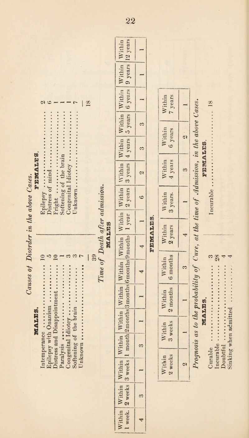 Causes of Disorder in the above Cases. K < s H U Within 7 years f™4 Within 6 years Cl Within 4 years CO Within 3 years. - Within 2 years ■'d Within 6 months CO Within 2 months - Within 3 weeks - Within 2 weeks Cl «C SU SC <3 O c c -c e to *\ 8 • fSJ oo CO * fO • <o Si to to <s <to s O *<o ~c <s »c Cl it. a. c *ss to c oc C =c •o> cc C s 00 W 00 f Cl Tf< m n hi < <U r—t rO ci o <a — 3 sH *- rQ s d o o 'C a; c3 d 0) rC £ 6C .5 'Sc d • M cn