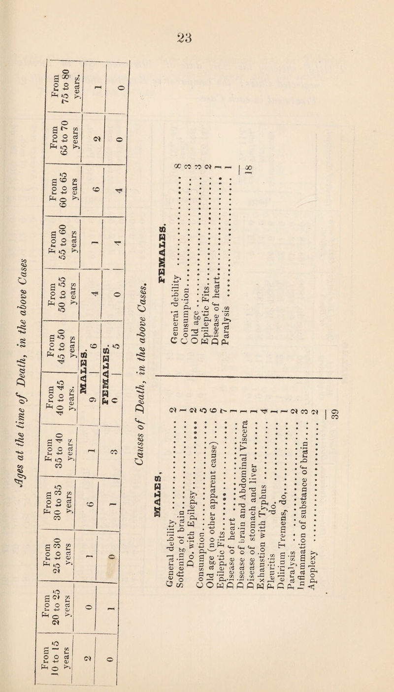 Jiges at the time of Death, in the above Cases O O ed r*H 0) PH *o !> P *0 03 c O p -p 5; P* *0 HI m. B B B B B B c From 40 to 45 years. 3 8 C3 © p y 1 O C cd 1h +J 01 Pi «o ^ CO rH CO From 30 to 35 years to From 25 to 30 years © From 20 to 25 years o rH From 10 to 15 years o> © cc co n a 00 m < 8 H B ro S-. 0) P 0) • -J ©, d> =3 CD H-a Sh o3 O . 0) bXD p a) c3 C/5 r—-1 c3 c3 CoOMQfL, 0* I— <?i «0 t© 1> r— W CO M m B B <J IT) Pi CD a 173 . ‘3 Ph £> S oq ~ .•<=> _ -a r, H -P 2 o-p 73 be1' a> c» P c3 o CD Sh c3 CL, Ph a$ c3 u 0) o c/5 a • Sh . a> . P s o ' *Q <1 P c3 0) > T—^ — £h p a) a> P c£ « O O a) o P c$ Lh -3 Bh O CD c/5 P a) C/5 C/5 P X! P* • ^r2 o c/T P 0) O • • cj r- O c/5 <D 5 o.-S -a 4j p Ph PhW o O S y *C a) ^ -p p ^ i/) cs qj ct3 f—i . r~~1 CD o 2 2^ 2 oOwflflPwLfiL' +j 03 E3 C3 _C X H S 03 K*~i P t- d Ci CO Inflammation of substance of brain.. Apoplexy .. ...