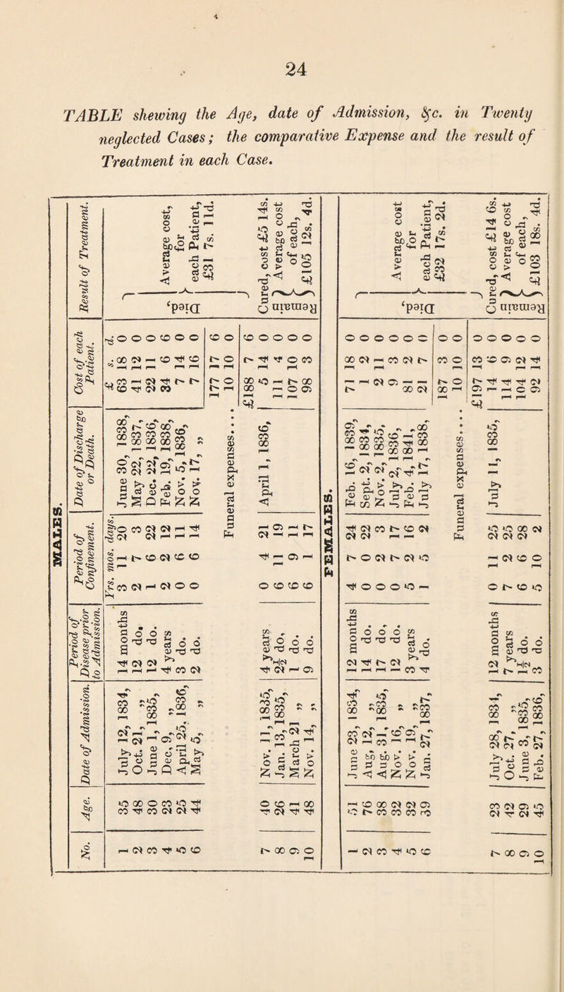 TABLE shewing the Age, date of Admission, ta Twenty neglected Cases; the comparative Expense and the result of Treatment in each Case. £ <13 S3 ft 53 ft? w 8 « 8 5^ ,U V-S •Si? s tuo Si S3 8* <0 O* S*. ^ <=> *4*i Q -e o o o to o o to o to o o o o o o 0 0 0 0 o o o o © o © • 00 Of — to Tp to ^ _H PH p- Pi Pi o i-^ r-H O pH ^ O CO rH oo o> ph co Of f> rH CO o f—^ co to ci of tp {J CO pH Tp t>- ti ^ to TP Of w fi o fi PH pH oo o 00 «3 P- (1 00 pi O Cl rH r*«■ f— f-H l> Of Cl — — 00 Of t- o 00 TH f'p Tp Tp TP Of Cl P— pH C Cl —p pp pp Sp> t, s ^“s TS § .§ 8 tu g4 ^-v§.o o* k. g 'TS ^H.'O o J) S ^ 8 £» 8 >>5 ^ <D ,2 IVS^ o y 0) o> % ™ & bCt£ P-( l> b0<£ a a> > < P3 „ QJ) ‘P9ja: C/3 *rt ^ S TT »—< O #\ rrt c/3 ^ a|s ■u d 11 C/1 fcn ,/«, S^o§ ^ ui^iuay QT) r ^ or, CO CO CO _ 52 oo oo oo £2 £ § £8-g SO CO Of Of pH tP -§ Of 8 CO y Ul a QJ a. x y 13 ?—t y fl =5 P«P to co 00 PH k£ co Of woo HOHh <0* —• P-I TH ^-an © to to to t» p: • • 2 o o O nj >5 a tP Of Of rJl • h* c3 O o U ’’d '’O c/3 5-t • • c3 O O O 0) rU Tp CM I— 05 8 3 tUD £ TP co oo pto CO 00 to CO ~oo to Of Of pH ~ I-« Cf ^ 05 «0 « y f Oh k jq-u g o si >> 'O O S 0J Qh t^O ^ Q ^ S *o - <■0 #s , 00 gg ^ - l-* I—I ^ r- Tt< _ 00 p_ PI ^ . o . > p t- > O 5 Cd o to 00 O CO to Tf CO ^ CO CM Tt* <N CO -tJ1 to to O to —I 00 r*’ (M ^ MXOO ‘P9ia (j nreraay gf^TtpT - pQO ®2 S 12 to —i co — 00 00 m ^ 00 ~ 22 2 00 00 '-< ^ r-l r—I r. ScfoT^^i: r2 «u £ P ra> S Xfl & -5 Ph 1-5 Tff O) co to (N W W pi — hOWl'W'O tfOOOO- cn Q> V3 a y Ph x y cd Sh y a p *o co 00 13 to to 00 <N OJ Of (M Of to o O N to to m A ■jS • •■ • P O O O O O T3 U a C0 T}t CO S3 ' 03 O S.'P Of It — CO TP at P3 +j a o a Of C/3 S_ • • g-§^ ^H|ot t'* i— co tO co ^ co - ~ 00 '00 s co 00 CO 0 00 p to tp CO ^ r ^ ^ co Of - <© 2 Of pH CO ^ kf a fco bb > > q *“5 <1 <J 2 ?H t^S JO QQ CD ~ oo f>. r- Of Of W Of >. . y . P'id a p P “ p y 1-5 O pH —I to oo Of Of o to l> CO CO CO ro —1 Of CO TP to CC CO Of Cl to Of TP Of 00 Cl o