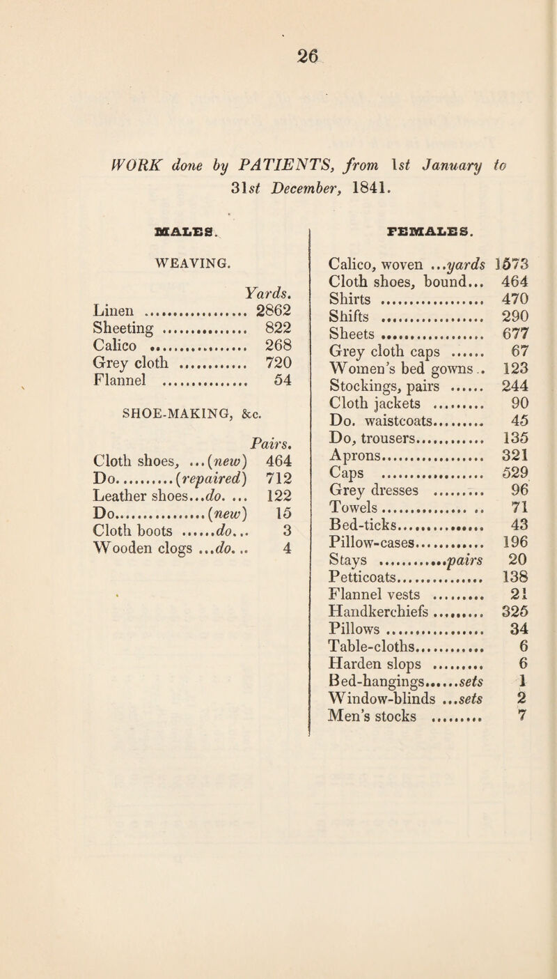 WORK done by PATIENTS, from 1st January to 31^ December, 1841. MALES. WEAVING. Yards. Linen .. 2862 Sheeting . 822 Calico . 268 Grey cloth . 720 Flannel . 54 SHOE-MAKING, &c. Pairs. Cloth shoes, ...{new) 464 Do.(repaired) 712 Leather shoes...do. ... 122 Do.{new) 15 Cloth boots ......do... 3 Wooden clogs ...do... 4 FEMALES. Calico, woven ...yards 1573 Cloth shoes, hound... 464 Shirts . 470 Shifts . 290 Sheets . 677 Grey cloth caps . 67 Women’s bed gowns.. 123 Stockings, pairs . 244 Cloth jackets . 90 Do. waistcoats. 45 Do, trousers. 135 Aprons. 321 Caps . 529 Grey dresses . 96 Towels. 71 Bed-ticks...... 43 Pillow-cases. 196 Stays .pairs 20 Petticoats. 138 Flannel vests . 21 Handkerchiefs .. 325 Pillows. 34 Table-cloths. 6 Harden slops . 6 Bed-hangings.sets 1 Window-blinds ...sets 2 Men’s stocks . 7