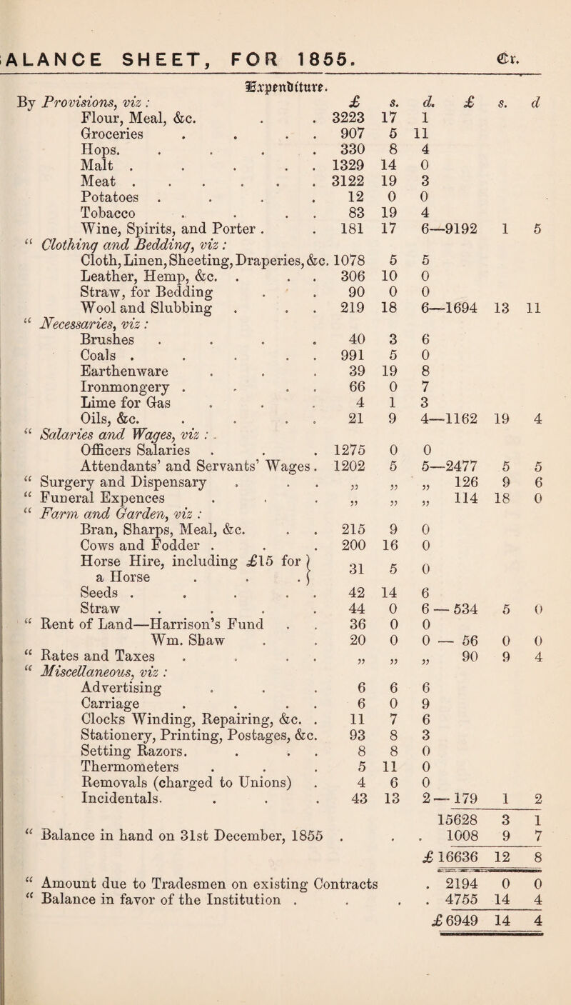 ALANCE SHEET, FOR 1855 « &r. Sjxpentn'ttn*. By Provisions, viz : £ s. Flour, Meal, &c. 3223 17 Groceries . . . 907 5 Hops, .... 330 8 Malt . . . . . 1329 14 Meat ... ... 3122 19 Potatoes .... 12 0 Tobacco . . . 83 19 Wine, Spirits, and Porter . 181 17 “ Clothing and Bedding, viz : Cloth, Linen, Sheeting, Draperies, &c, 1078 5 Leather, Hemp, &c. 306 10 Straw, for Bedding 90 0 Wool and Slubbing 219 18 “ Necessaries, viz: Brushes .... 40 3 Coals . . . . . 991 5 Earthenware 39 19 Ironmongery . . . 66 0 Lime for Gas 4 1 Oils, &c. . . . 21 9 “ Salaries and Wages, viz : - Officers Salaries 1275 0 Attendants’ and Servants’ Wages. 1202 5 “ Surgery and Dispensary “ Funeral Expences jj “ Farm and Garden, viz : Bran, Sharps, Meal, &c. 215 9 Cows and Fodder . 200 16 Horse Hire, including <£15 for ) ‘31 n a Horse . . . ( O 1 o Seeds . . . . . 42 14 Straw .... 44 0 “ Rent of Land—Harrison’s Fund 36 0 Wm. Sbaw 20 0 “ Rates and Taxes . . . . u Miscellaneous, viz : Advertising 6 6 Carriage . . . 6 0 Clocks Winding, Repairing, &c. . 11 7 Stationery, Printing, Postages, &c. 93 8 Setting Razors. 8 8 Thermometers 5 11 Removals (charged to Unions) 4 6 Incidentals. 43 13 “ Balance in hand on 31st December, 1855 . “ Amount due to Tradesmen on existing Contracts “ Balance in favor of the Institution . d. £ s. d 1 11 4 0 3 0 4 6—9192 1 5 5 0 0 6—1694 13 11 6 0 8 7 3 4— 1162 19 4 0 5— 2477 5 5 „ 126 9 6 „ 114 18 0 0 0 0 6 6 — 534 5 0 0 0 — 56 0 0 „ 90 9 4 6 9 6 3 0 0 0 2—179 1 2 15628 3 1 1008 9 7 £ 16636 12 8 . 2194 0 0 . 4755 14 4