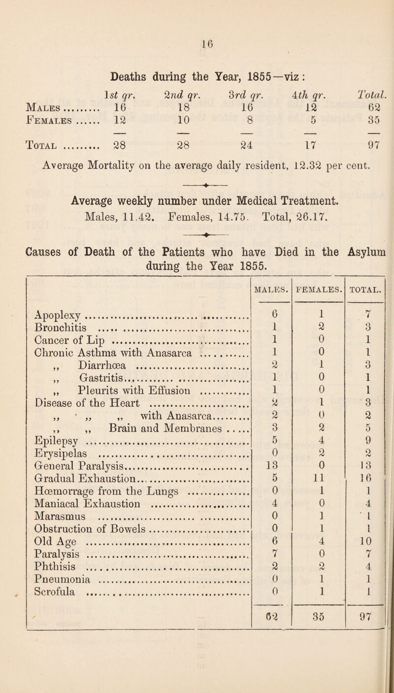 Deaths during the Year, 1855—viz: ls£ qr. %nd qr. 3rd qr. 4th qr. Total. Males. 16 18 16 12 62 Females. 12 10 8 5 35 Total . 28 28 24 17 97 Average Mortality on the average daily resident, 12.32 per cent. Average weekly number under Medical Treatment. Males, 11,42. Females, 14.75. Total, 26.17. Causes of Death of the Patients who have Died in the Asylum during the Year 1855. MALES. FEMALES. TOTAL. Apoplexy... 6 1 7 Bronchitis ..... . 1 2 3 Cancer of Lip . 1 0 1 Chronic Asthma with Anasarca .. 1 0 1 Diarrhoea . 2 1 3 ,, Gastritis... 1 0 1 ,, Pleurits with Effusion . 1 0 1 Disease of the Heart . 2 1 3 „ * „ ,, with Anasarca. 2 0 2 ,, ,, Brain and Membranes. 3 2 5 Epilepsy . 5 4 9 Erysipelas ... 0 2 2 General Paralysis. 13 0 13 Gradual Exhaustion... 5 11 16 Hcemorrage from the Lungs . 0 1 1 Maniacal Exhaustion ... 4 0 4 Marasmus . 0 1 ' 1 Obstruction of Bowels... 0 1 1 Old Age ..... 6 4 10 Paralysis . 7 0 7 Phthisis . 2 2 4 Pneumonia ... 0 1 1 Scrofula . 0 1 1 62 35 97