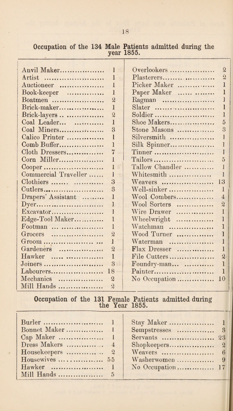 Occupation of the 134 Male Patients admitted during the year 1855. 1 • Anvil Maker. . 1 Overlookers. 2 Artist ... ..... 1 Plasterers.... Q /V Auctioneer . . 1 Picker Maker . 1 Book-keeper . . 1 Paper Maker . 1 Boatmen .. . 2 Ragman . ] Brick- maker..... Slater .. 1 Brick-layers. . 2 Soldier... 1 Coal Leader. . 1 Shoe Makers... 5 Coal Miners. . 3 Stone Masons . 3 Calico Printer . . 1 Silversmith . 1 Comb Buffer. Silk Spinner. 1 Cloth Dressers.. Tinner. 1 Cora Miller. . 1 Tailors. 5 Cooper . . 1 Tallow Chandler . 1 ; Commercial Traveller . . 1 Whitesmith .... 1 Clothiers. 3 Weavers .. 13 Cutlers,. . 3 Well-sinker. 1 Drapers’Assistant .... ..... 1 Wool Combers. 4 Dyer. ..... 1 Wool Sorters . 2 Excavator. . 1 Wire Drawer ... 1 Edge-Tool Maker. ..... 1 Wheelwright . 1 Footman ... . 1 Watchman . 1 Grocers . . 2 Wood Turner . 1 Groom. ... J Waterman . 1 Gardeners ... ..... 2 Flax Dresser . 1 Hawker . . 1 File Cutters. 2 Joiners. . 3 E nnn d rv-man. 1 Labourers. .... 18 Painter... 1 Mechanics . .... 2 No Occupation. 10 Mill Hands. .... 2 Occupation of the 131 Female Patients admitted during the Year 1855. Burler.... . 1 Stay Maker. ! 1 Bonnet Maker. . 1 Sempstresses . 3 Cap Maker . . 1 Servants . 23 Dress Makers . ..... 4 Shopkeepers. 2 Housekeepers . _ 2 Weavers ... 6 Housewives. .... 55 Washerwomen. 9 Hawker . .... 1 No Occupation. 17 Mill Hands. .... 5