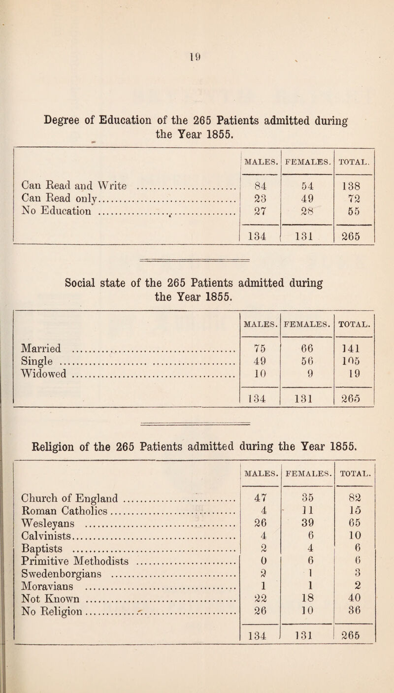 Degree of Education of the 265 Patients admitted during the Year 1855. MALES. FEMALES. TOTAL. Cau Read and Write . 84 54 138 Can Read only. 23 49 72 No Education . 27 28 55 134 131 265 Social state of the 265 Patients admitted during the Year 1855. MALES. FEMALES. TOTAL. Married .. 75 66 141 Single . 49 56 105 Widowed . 10 9 19 134 131 265 Religion of the 265 Patients admitted during the Year 1855. MALES. FEMALES. TOTAL. Church of England ...... 47 35 82 Roman Catholics... 4 11 15 Wesleyans . 26 39 65 Calvinists. 4 6 10 Baptists . 2 4 6 Primitive Methodists . 0 6 6 Swedenborgians . 2 1 3 Moravians ... 1 1 2 Not Known . 22 18 40 No Religion..'.. 26 10 36 134 . 131 265