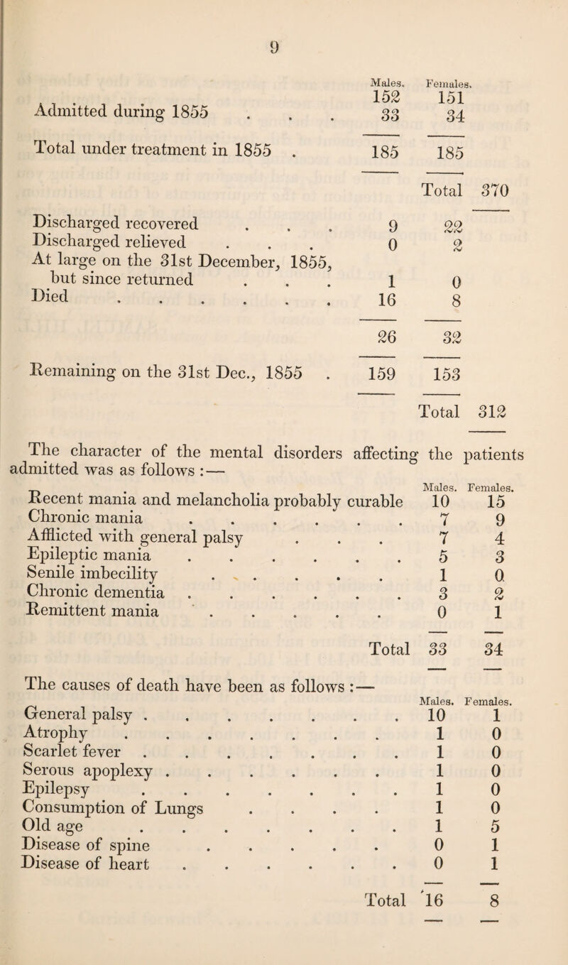 Admitted during 1855 Males. 152 Females. 151 33 34 Total under treatment in 1855 185 185 Total 370 Discharged recovered 9 22 Discharged relieved 0 2 At large on the 31st December, 1855, but since returned 1 0 Died ...... 16 8 26 32 Remaining on the 31st Dec., 1855 159 153 Total 312 The character of the mental disorders affecting the patients admitted was as follows : — Recent mania and melancholia probably curable Chronic mania ...... Afflicted with general palsy Epileptic mania . . Senile imbecility. Chronic dementia .. Remittent mania ..... Males. 10 7 7 5 1 3 0 Females. 15 9 4 3 0 2 1 Total 33 34 The causes of death have been as follows — General palsy ...... Atrophy. Scarlet fever ...... Serous apoplexy ..... Epilepsy. Consumption of Lungs . Old age . Disease of spine . Disease of heart ..... Males. 10 1 1 1 1 1 1 0 0 Females. 1 0 0 0 0 0 5 1 1 Total 16 8
