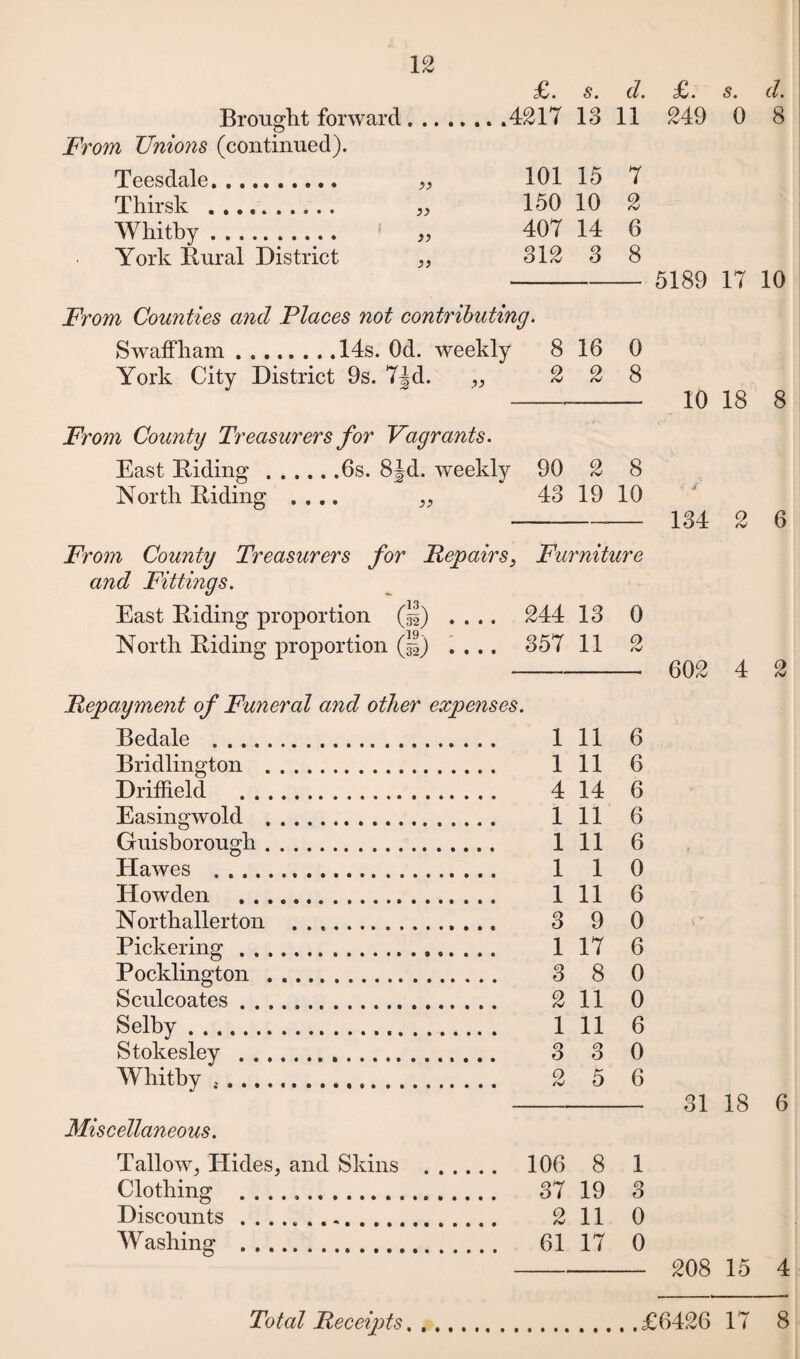 £. s. cl. £. s. d. 4217 13 11 249 0 8 Brought forward From Unions (continued). Teesdale. 33 101 15 7 Thirsk . ,, 150 10 2 Whitby. » „ 407 14 6 York Rural District 33 312 3 8 - 5189 17 10 From Counties and Places not contributing. Swaffham.14s. Od. weekly 8 16 0 York City District 9s. 7Jd. 33 2 2 8 ----- 10 18 8 From County Treasurers for Vagrants. East Riding.6s. 8Jd. y^eekly 90 2 8 North Riding .... 33 43 19 10 -— 134 2 6 From County Treasurers for Repairs3 Furniture and Fittings. East Riding proportion (§) .... 244 13 0 North Riding proportion (§) .... 357 11 2 Repayment of Funeral and other expenses. Bedale . 1 11 6 Bridlington . 1 11 6 Driffield . 4 14 6 Easingwold . Ill 6 Guisborough. Ill 6 Hawes .. 1 1 0 Howden . Ill 6 Northallerton .. 3 9 0 Pickering. 1 17 6 Pocklington . 3 8 0 Sculcoates. 2 11 0 Selby. 1 11 6 Stokesley . 3 3 0 Whitby .. 2 5 6 Miscellaneous. Tallow3 Hides* and Skins . 106 8 1 Clothing . 37 19 3 Discounts . 2 11 0 Washing . 61 17 0 602 4 2 31 18 6 208 15 4 Total Receipts £6426 17 8