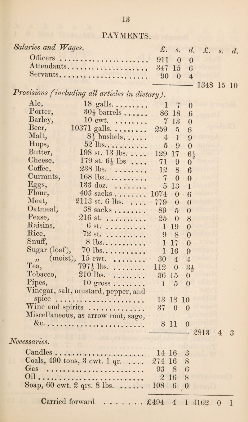 PAYMENTS. Salaries and Wages. Officers . Attendants. . . . Servants. £• s. d. £. s. d. 911 0 0 347 15 6 90 0 4 -- 1348 15 10 Provisions (including all articles in dietary). Ale, 18 galls. 1 7 q Porter, 30J barrels. 86 18 6 Barley, 10 cwt. 713 0 Beer, 10371 galls. 259 5 6 Malt, 8J bushels. 4 1 9 Hops, 52 lbs. 5 9 0 Butter, 198 st. 13 lbs. 129 17 6| Cheese, 179 st. 6J lbs_ 71 9 0^ Coffee, 238 lbs. . 12 8 6 Currants, 168 lbs. 7 0 0 Eggs, 133 cloz. 5 13 1 Flour, 403 sacks. 1074 0 6 Meat, 2113 st. 6 lbs. 779 0 0 Oatmeal, 38 sacks. 89 5 0 Pease, 216 st. 25 0 8 Baisins, 6 st. 1 19 0 Bice, 72 st. 9 8 0 Snuff, 8 lbs. 1 17 0 Sugar (loaf), 70 lbs.. 116 9 „ (moist), 15 cwt. ... 30 4 4 Tea, 797J lbs. 112 0 3J Tobacco, 210 lbs. 36 15 0 Pipes, 10 gross. 1 5 0 Vinegar, salt, mustard, pepper, and spice.. 13 18 10 Wine and spirits . 37 0 0 Miscellaneous, as arrow root, sago, &c. 8 11 0 Necessaries. 2813 4 3 Candles.. 14 16 3 Coals, 490 tons, 3 cwt. 1 qr. 274 16 8 Gras . 93 8 6 Oil. 2 16 8 Soap, 60 cwt. 2 qrs. 8 lbs. 108 6 0 Carried forward .£494 4 1 4162 0 1