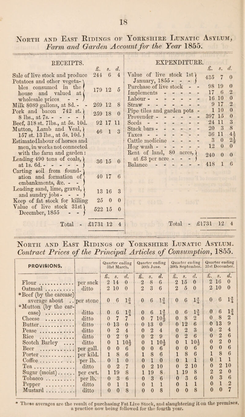 North and East Ridings of Yorkshire Lunatic Asylum, Farm and Garden Account for the Year 1855. RECEIPTS. Sale of live stock and produce Potatoes and other vegeta- \ hies consumed in the r house and valued at l wholesale prices - - / Milk 8089 gallons, at 8d. - - Pork and bacon 742 st.) 8 lbs., at 7s. - - - - j Reef, 318 st. 71bs., at 5s. lOd. Mutton, Lamb and Yeal, j 157 st. 13 lbs., at 5s. lOd. j Estimatedlabour of horses and men, in works not connected with the farm and garden: Leading 490 tons of coals,) at Is. 6d. ----- j Carting soil from found- \ ation and formation of ^ embankments, &c. - - ) Leading sand, lime, gravel, 1 and sundry jobs - - - j Keep of fat stock for killing Value of live stock 31st) December, 1855 - - j EXPENDITURE. £. s. d. £. s. d. 244 6 4 Value of live stock 1st' A o ^ 7 0 January, 1855 - - - Too i 179 12 5 Purchase of live stock - Implements - - - - - 98 - 17 19 6 0 2 Labour ------ - 16 10 0 269 12 8 Straw ------ 9 17 2 259 18 0 Pipe tiles and garden pots 1 10 0 Provender ----- - 397 15 0 92 17 11 Seeds ------ - 24 11 3 46 1 Q Stack bars. - 20 3 8 6 Taxes ------ - 36 11 Cattle medicine - - - 3 0 ol Ilog wash ----- - 12 0 0 Rent of land, 80 acres, \ 240 0 0 36 15 0 at £3 per acre - - - Balance ----- 1 - 418 1 6 40 17 6 13 16 3 25 0 0 522 15 0 Total - £1731 12 4 Total - £1731 12 4 North and East Ridings of Yorkshire Lunatic Asylum. Contract Prices of the Principal Articles of Consumption, 1855. PROVISIONS. Quarter ending 31st March. Quarter ending 30th June. Quarter ending 30th September. Quarter ending 3!st December, Flour. per sack ditto £. 2 s. 14 d. 0 £. 2 s. 8 d. 6 £. 2 s. 15 d, 0 £. 2 s. 16 d. 0 Oatmeal. 2 10 0 2 3 6 2 5 0 2 10 0 *Beef (by the carcase) 12 *4 0 6 average about .. per stone 0 6 1! 0 6 0 6 If If * Mutton (by the car- case) . ditto 0 6 If 0 6 If 0 6 If 0 6 If Cheese . ditto 0 7 7 0 7 m 0 8 2 0 8 2 Butter. ditto 0 13 0 0 13 0 0 12 6 0 13 9 Pease . ditto 0 2 4 0 2 4 0 2 3 0 2 4 Rice . ditto 0 2 9 0 2 9 0 2 6 0 2 6 Scotch Barley .... ditto 0 1 m 0 1 10| 0 1 10| 0 2 0 Beer . per gall. 0 0 6 0 0 6 0 0 6 0 0 6 Porter. per kild. 1 8 6 1 8 6 1 8 6 1 8 6 Coffee... ... per lb. ditto 0 1 0 0 1 0 0 1 1 0 1 1 Tea. 0 2 7 0 2 10 0 2 10 0 2 10 Sugar (moist). per cwt. 1 19 8 1 19 8 1 19 8 2 2 0 Tobacco. per lb. 0 3 6 0 3 6 0 3 6 0 3 6 Pepper . ditto 0 1 1 0 1 1 0 1 1 0 1 2 Mustard. ditto 0 0 8 0 0 8 0 0 8 0 0 7 * These averages are the result of purchasing Fat Live Stock, and slaughtering it on the premises, a practice now being followed for the fourth year.