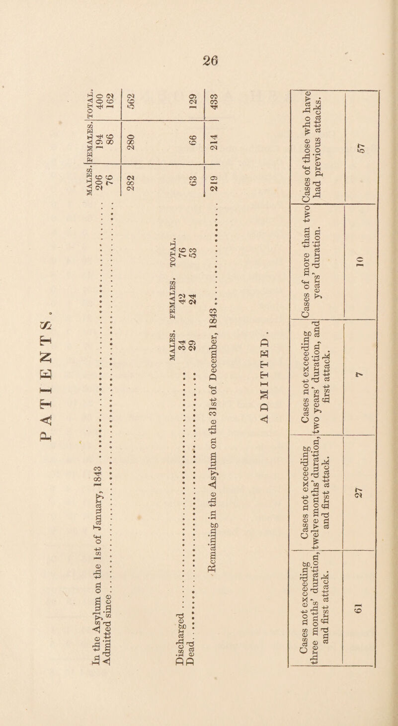 P A T 1 ENTS. TOTAL. TT GO « •< 05 00 GC <e GO < to co gr-io H 05 ft ft < ft ft Cl Tf* TP <M 02 ft ft ft TP 05 tJ o> bo f-i c3 <4? rcJ c5 Q O CO flfl be ft • r—» ‘I g Pp fi w H H ftp a ft <1 Q l> • 2 J3 O pCj £ c3 £ ft CO O ft! -M O co ft o ft ft a CO 1- wo 3 ft s$ ** ts ft H ft ft O '-cJ a «+H O CO O co c3 o CO c5 <D spi u O J H +J rft y cs ft ^ b B U ft +f jft ts 2 - ^ 3 02 CO ■ h b g § >> ft 60.2 ft 43 . £ ft ft 2 $?s ><! co ci Q ^ -ft % ft z ft 2^ x a crs ft ft ft 2 ft ft CO r-( O 2 ft C*