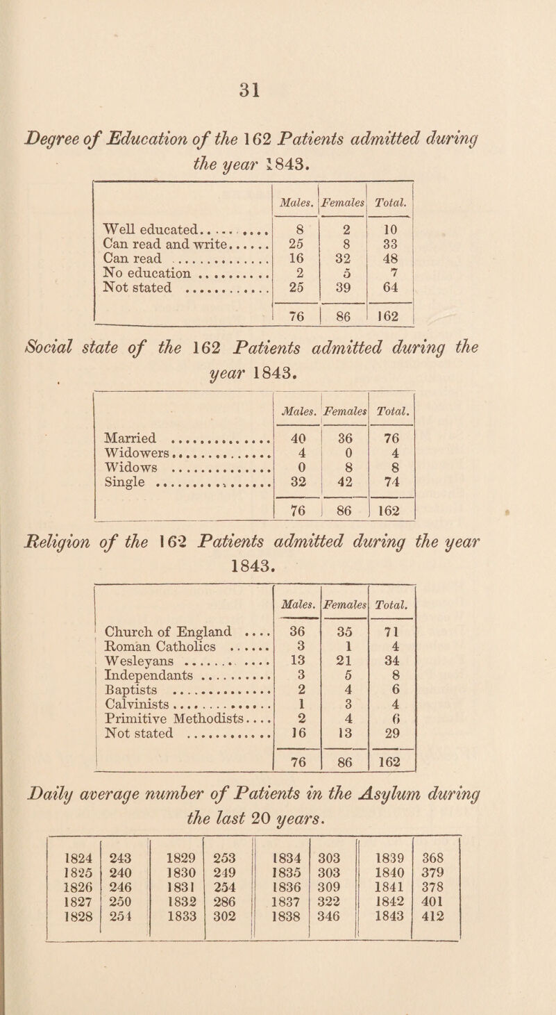 Degree of Education of the 162 Patients admitted during the year 1843, Males. Females Total. Well educated.......... 8 2 10 Can read and write. 2 5 8 33 Can read . 16 32 48 No education .. 2 5 7 Not stated .. 25 39 64 76 86 162 Social state of the 162 Patients admitted during the year 1843. j Males. Females l Total. Married ... 40 36 76 Widowers.. 4 0 4 Widows . 0 8 8 Single ... 32 42 74 76 86 162 Religion of the 162 Patients admitted during the year 1843. Males. Females Total. Church of England .... 36 35 71 Roman Catholics . 3 1 4 ! Wesleyans .. .... 13 21 34 Independants. 3 5 8 Baptists . 2 4 6 Calvinists. 1 3 4 Primitive Methodists.... 2 4 6 Not stated . 16 13 29 76 86 162 Daily average number of Patients in the Asylum during the last 20 years. 1824 243 1829 253 1834 303 1839 368 1825 240 1830 249 1835 303 1840 379 1826 246 1831 254 1836 309 1841 378 1827 250 1832 286 1837 322 1842 401 1828 25 4 1833 302 1838 346 1843 412