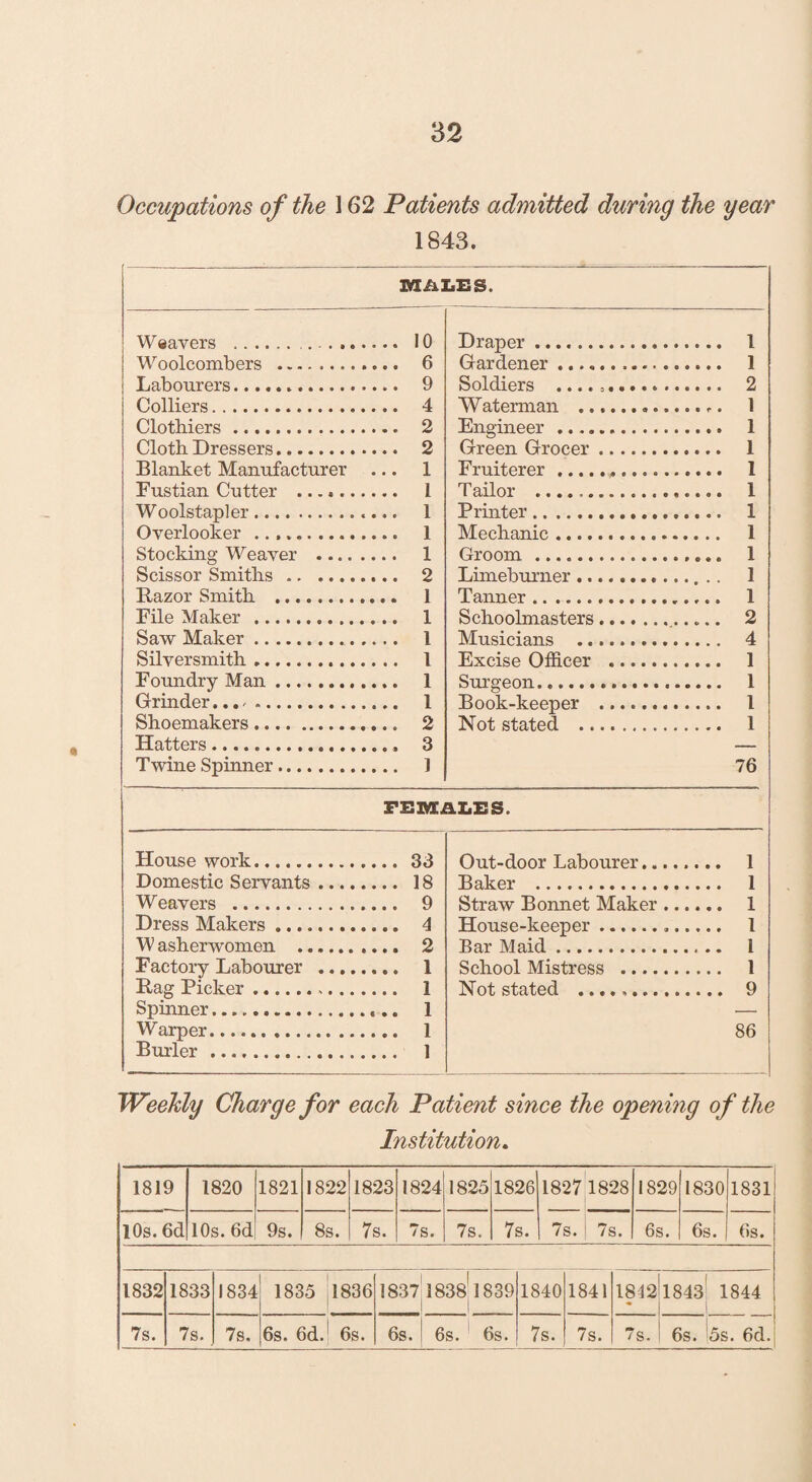 Occupations of the 162 Patients admitted during the year 1843. MALE S. Weavers ... Draper. Woolcombers . .... 6 Gardener. Labourers. Soldiers ........... Colliers. Waterman . Cl r>t,b i prs. .... 2 Fnp’inppr _ . . _ _. .... 1 Cloth Dressers. Green Grocer. Blanket Manufacturer ... 1 Fruiterer. Fustian Cutter . Tailor .. Woolstapler. .... 1 Printer. .... 1 Overlooker .. Mechanic. .... 1 Stocking Weaver .... .... 1 Groom . .... 1 Scissor Smiths .. .... 2 Limeburner.. . . 1 Razor Smith . Tanner. .... 1 File Maker . Schoolmasters. Saw Maker. .. . . 1 Musicians . Silversmith.. Excise Officer . Foundry Man. Surgeon... Grinder... -. Book-keeper . Shoemakers. Not stated . .... 1 Hatters. — Twine Spinner. 76 FEMALES. House work. .... 33 Out-door Labourer... Domestic Servants .... .... 18 Baker . Weavers . .... 9 Straw Bonnet Maker . .... 1 Dress Makers. House-keeper.. . 1 W ash er women . Bar Maid. ... 1 Factory Labourer .... School Mistress . .... 1 Rag Picker. Not stated ......... Spinner. — Warper. 86 Burler. Weekly Charge for each Patient since the opening of the Institution. 1819 1820 1821 1822 1823 1824 1825 1826 1827 1828 1829 1830 1831 10s. 6d 10s. 6d 9s. 8s. 7s. 7s. 7s. 7s. 7s. 7s. 6s. 6s. 6s. 1832 1833 1834 1835 1836 1837 183811839 1840 1841 1812 • 1843' 1844 7s. 7s. 7s. 6s. 6d. 6s. 6s. 6s. 6s. 7s. 7s. 7s. 6s. 1,5s. 6d.