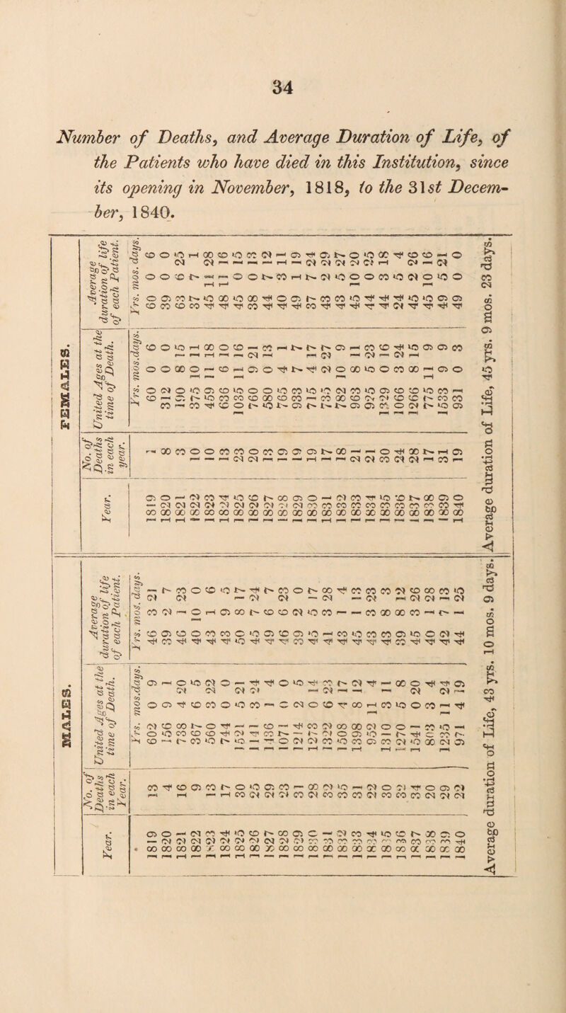 Number of Deaths, and Average Duration of Life, of the Patients who have died in this Institution, since its opening in November, 1818, to the 31 st Decem¬ ber, 1840. 82 H t-3 4 8 '-Si 13 8 o o ^83 S- o =<» Sa 1 e 33 00‘OHQCi©iOM(N-J0)^0)NO'Oa^|cO«Oi-iO 05 O* —< 05 S 00!Ch'a-OON«HN«‘OOOM'OMOiOO § 1-t r-> r- i—i o ! «o O0l«N»0(Xit000THO05I^C0M>0'fTH3#i0'0C50J © cDcocDco''r<Tp'<TcOTPTpTtico,'^TrTPTrTp05TrT}'TpTF So • S 53 <u £» CO 0«3H 00 o CO «- cc — 1- t'- 05 1—1 CO CO S' to 05 05 00 r-H r—* (M 1—< P3-^ C-5 -oi'- OJ pH o O 00 o CD I—< 05 0 4 7 4 (MOQOICO CO 00 —1 05 o f—^ rH o 05 © »0 05 CO to o o »o CO to 'O IM CO to 05 CD co to co -h CO f—«t 'w * (' ia CO CO CO 00 CD CO —1 CO 00 CD O. 0> CO CO f CO CO CO CO CO o c— *0 i>- C5 Nt»Q05 C*, o o» t >0 05 o 2 p^s ©“►c; o . •ts e O ® O '«OOnOOMMOWOl®ffiNOO-l-OT)(X >— — « C<l CSI I— -H-r.(M(NW(MM 00 05 s» 3 £ ®0-'C5W'V*OCOh>C0050-lC>nTf>0'£iNOOC50 -«NNWNlMN(M':i<MnOMMnMWWWi5'»Tt( OOOOOOOOCOOOOOQOQCQOQOOOOOaOOOaOQOOOQOQOOOOO m E3 >4 <3 §n&e 8 n js e Si 13 ts^S 3 3 o, su Q It)* 'J'te. 13 -S £ •g-l s «o S3* ,2 — r-coo^o<o^^^coot^oo^c?coco^ococo*o ^ 05 05 — 05 05 — 05 —Of —< 05 05 — 05 a MC<'-'OHO)OOt^©0(MiOMi“ - CO 00 00 CO —' O — ^ oaoooinc'COOO'O-'co^nciO'ooNTH > TPcO''PTP-rpTrto-'PTPT?cOTi'|-^TpTP'NfT}i!jO',#''C,’';5,Tt< co^ O - O) O ,0 $3 •SQ ^ S-. 3 ><> ^ § Sts *- « £ W'1lOffiCOf'0*0 05Mr”000>Oi-i(NOf)Tf,Offl|?) — >-1 -HCO(^[MIJW!MCOOOT(McorocO<N^(M 0)0-diM«r}<iOOf'C005C“?ln^»OtONOOC;0 — Ot 05 Cl 05 05 O* C> 05 Cl I?) CO CO CO CO CO 'mi CO o© ro CO 00 (» 00 / CQCOQOOOOOCOOOOOOOODXQOooa 00 GC 00 T/l £ 13 CO <N CO o £ 05 m £ *o TP p. e<2> *+-* • pH *8 £ o • rH 1e £ t3 © fcD c3 f~t 05 > <1 oQ c3 t$ 0> • m o £ © 05 pH OU5M © Tp TP © tO TP fr o> TP 0c © tP © o* cs (M S4 P«- fH T 05 (N CO o 05 CO CO 0 5 3 , C (M O CO T* 00 rH CO tc © CO PH Tp —H r— .o 05 CO CO o tp — co — CO 05 oo 00 O) o © — C^ _, .*3 o to CO CD CD -cH r>* co *■— 1^* Of o © >o tH JA r~- hJ CD 7 3 5 t *-o —p TP O (M CO *o CO © CO 05 *0 00 04 05 —* r-H — rH >* r-1 rH O o • rH 4-* <3 I © to aS M © > <1