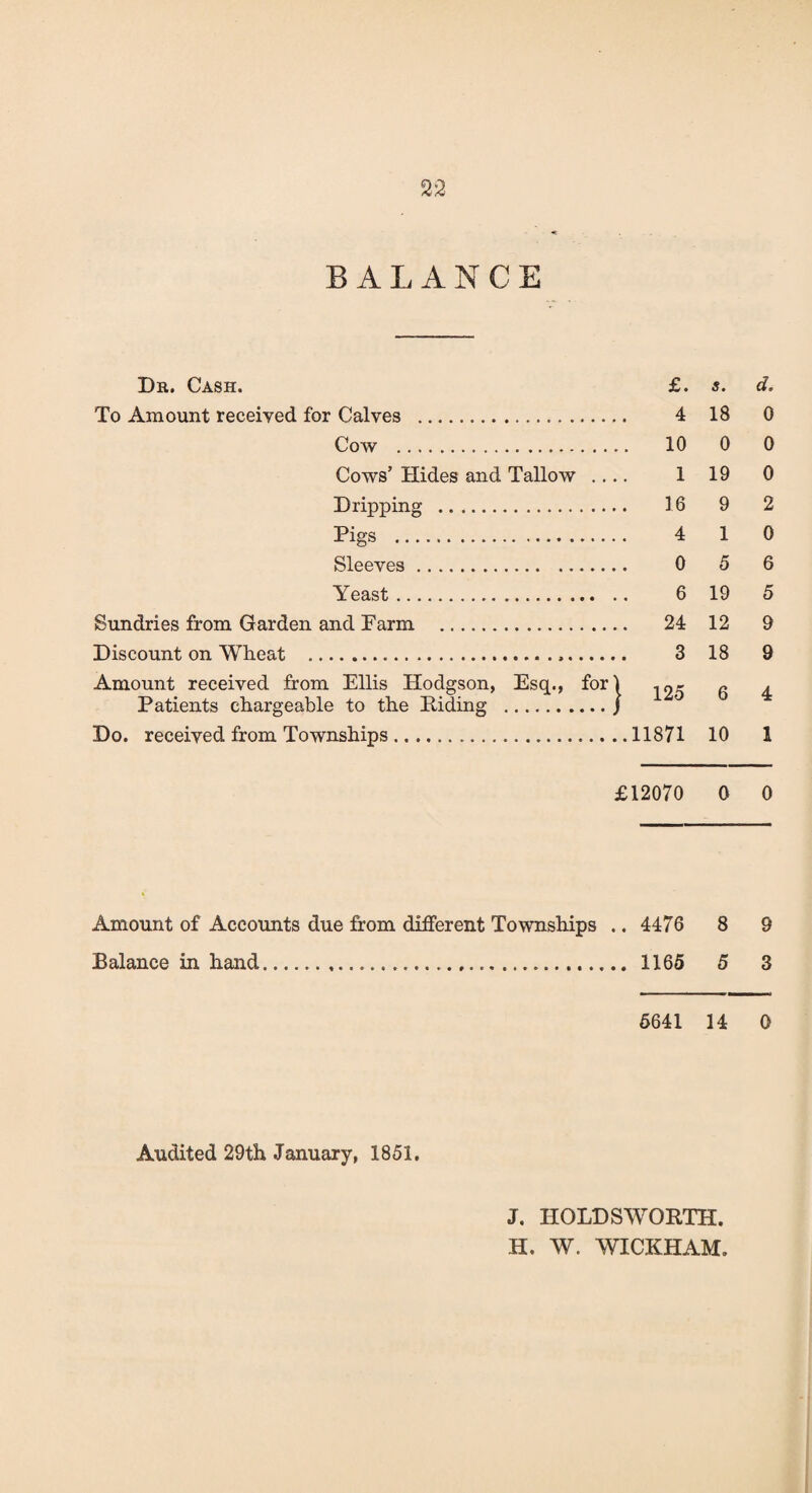 BALANCE Dr. Cash. £. s. d. To Amount received for Calves . 4 18 0 Cow . 10 0 0 Cows’ Hides and Tallow .... 1 19 0 Dripping . 16 9 2 Pigs . 4 1 0 Sleeves. 0 5 6 Yeast. 6 19 5 Sundries from Garden and Parm . 24 12 9 Discount on Wheat . 3 18 9 Amount received from Ellis Hodgson, Esq., fori ^5 q 4 Patients chargeable to the Hiding ./ Do. received from Townships.11871 10 1 £12070 0 0 Amount of Accounts due from different Townships .. 4476 8 9 Balance in hand. 1165 5 3 6641 14 0 Audited 29th January, 1851. J. HOLDSWORTH. H. W. WICKHAM.