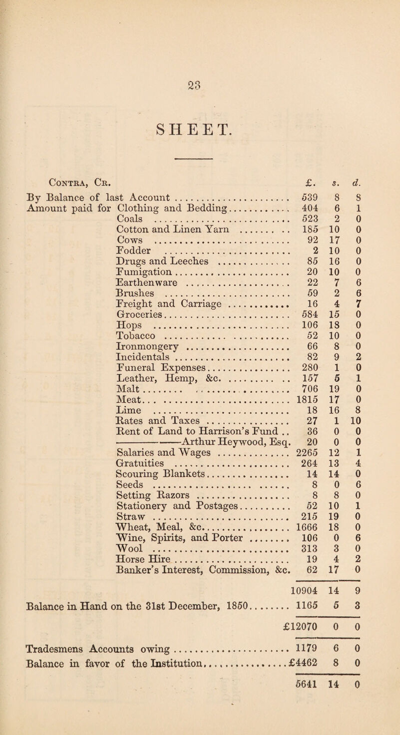 SHEET. Contra, Cr. £. s. d. By Balance of last Account. 539 8 8 Amount paid for Clothing and Bedding. 404 6 1 Coals . 523 2 0 Cotton and Linen Yarn . 185 10 0 Cows . 92 17 0 Fodder . 2 10 0 Drugs and Leeches . 85 16 0 Fumigation. 20 10 0 Earthenware . 22 7 6 Brushes . 59 2 6 Freight and Carriage . 16 4 7 Groceries. 584 15 0 Hops . 106 18 0 Tobacco . 52 10 0 Ironmongery . 66 8 0 Incidentals. 82 9 2 Funeral Expenses. 280 1 0 Leather, Hemp, &c. 157 5 1 Malt. 706 19 0 Meat. 1815 17 0 Lime . 18 16 8 Rates and Taxes . 27 1 10 R,ent of Land to Harrison’s Fund .. 36 0 0 •-Arthur Heywood, Esq. 20 0 0 Salaries and Wages . 2265 12 1 Gratuities . 264 13 4 Scouring Blankets. 14 14 0 Seeds . 8 0 6 Setting Razors . 8 8 0 Stationery and Postages. 52 10 1 Straw . 215 19 0 Wheat, Meal, &c. 1666 18 0 Wine, Spirits, and Porter . 106 0 6 Wool . 313 3 0 Horse Hire. 19 4 2 Banker’s Interest, Commission, &c. 62 17 0 10904 14 9 Balance in Hand on the 31st December, 1850. 1165 5 3 £12070 0 0 Tradesmens Accounts owing. 1179 6 0 Balance in favor of the Institution .£4462 8 0 5641 14 0