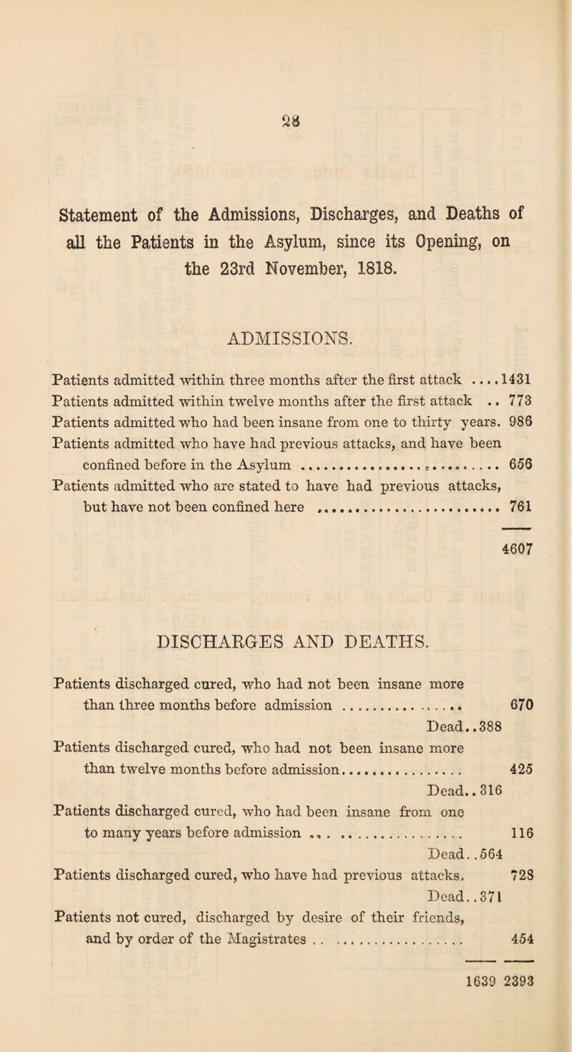 Statement of the Admissions, Discharges, and Deaths of all the Patients in the Asylum, since its Opening, on the 23rd November, 1818. ADMISSIONS. Patients admitted within three months after the first attack .... 1431 Patients admitted within twelve months after the first attack .. 773 Patients admitted who had been insane from one to thirty years. 986 Patients admitted who have had previous attacks, and have been confined before in the Asylum...t...». 656 Patients admitted who are stated to have had previous attacks, but have not been confined here .. 761 4607 DISCHARGES AND DEATHS. Patients discharged cured, who had not been insane more than three months before admission . 670 Dead. .388 Patients discharged cured, who had not been insane more than twelve months before admission. 425 Dead.. 316 Patients discharged cured, who had been insane from one to many years before admission .. 116 Dead. .564 Patients discharged cured, who have had previous attacks, 72S Dead..371 Patients not cured, discharged by desire of their friends, and by order of the Magistrates. 454 1639 2393