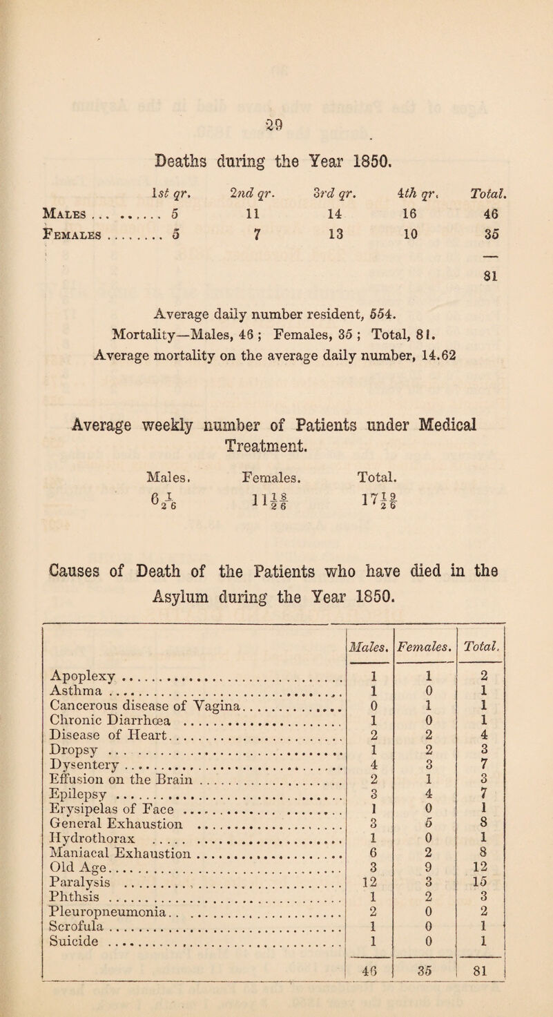 Deaths during the Year 1850. qr. 2nd qr. 3rd qr. 4 th qr, Total. Males ... . 5 11 14 16 46 Females . cm . 0 7 13 10 35 81 Average daily number resident, 554. Mortality—Males, 46 ; Females, 35 ; Total, 81. Average mortality on the average daily number, 14.62 Average weekly number of Patients under Medical Treatment. Males. Females. Total. fi 1 1118. 1719 u2 6 1 1 2 6 J 1 2 6 Causes of Death of the Patients who have died in the Asylum during the Year 1850. Males. Females. Total. Apoplexy. 1 1 2 Asthma. 1 0 1 Cancerous disease of Yagina. 0 1 1 Chronic Diarrhoea ... 1 0 1 Disease of Heart. 2 2 4 Dropsy . 1 2 3 Dysentery. 4 3 7 Effusion on the Brain. 2 1 3 Epilepsy . 3 4 7 Erysipelas of Face ... 1 0 1 General Exhaustion ... 3 5 8 Hydrothorax . 1 0 1 Maniacal Exhaustion. 6 2 8 Old Age. 3 9 12 Paralysis ... . 12 3 15 Phthsis .. . 1 2 3 Pleuropneumonia. r> li 0 2 Scrofula.... 1 0 1 Suicide ...... 1 0 1 46 35 81