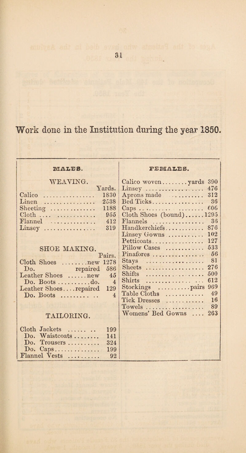 Work done in the Institution during the year 1850= MALES. FEMALES. WEAVING. Yards. Calico . 1830 Linen .. 2538 Sheeting . 1188 Cloth. 955 Elannel . 412 Linsey . 319 SHOE MAKING. Pairs. Cloth Shoes .new 1278 Do. repaired 586 Leather Shoes .new 45 Do. Boots.do. 4 Leather Shoes.... repaired 129 Do. Boots . 4 TAILORING. Cloth Jackets . 199 Do. Waistcoats. 141 Do. Trousers. 324 Do. Caps. 199 Flannel Vests . 92 Calico woven. Linsey . Aprons made . Bed Ticks. Caps ... Cloth Shoes (bound). Flannels . Handkerchiefs. Linsey Gowns . Petticoats. PilloAV Cases . Pinafores. Stays . Sheets . Shifts . Shirts . Stockings . Table Cloths . Tick Dresses . Towels. Womens’ Bed Gowns yards 390 _ 476 . 312 ..... 36 . 606 .1295 . 36 . 876 . 102 . 127 . 533 . 56 . 81 . 276 .500 . ... 612 .pairs 969 . 49 . 16 . 89 .... 263