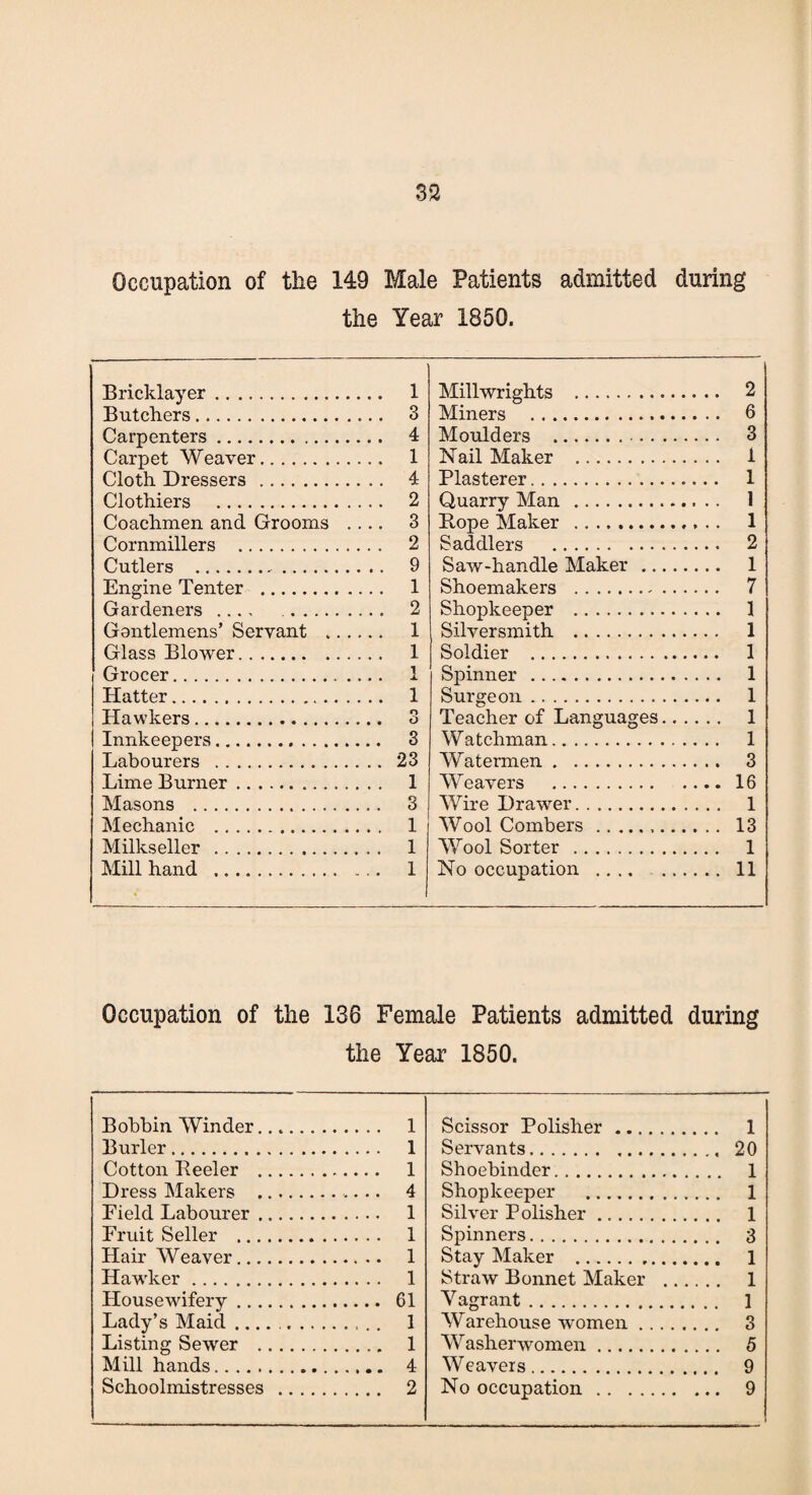 Occupation of the 149 Male Patients admitted during the Year 1850. Bricklayer . .. 1 Millwrights . . 2 Butchers. .. 3 Miners . . 6 Carpenters. .. 4 Moulders . . 3 Carpet Weaver. .. 1 Nail Maker . . i Cloth Dressers . .. 4 Plasterer. . 1 Clothiers . . . 2 Quarry Man . . 1 Coachmen and Grooms .. .. 3 Hope Maker . . 1 Cornmillers . . 2 Saddlers . . 2 Cutlers .. . . 9 Saw-handle Maker ... . I Engine Tenter . 1 Shoemakers . . 7 Gardeners . , . . . 2 Shopkeeper . . 1 Gontlemens’ Servant .. .. .. 1 Silversmith . . 1 Glass Blower. . . 1 Soldier . . 1 Grocer. .. 1 Spinner . . 1 Hatter. .. 1 Surgeon . . 1 Hawkers. o Teacher of Languages. . 1 Innkeepers. .. 3 Watchman. .... 1 Labourers . .. 23 Watermen. . 3 Lime Burner. 1 Weavers . .... 16 Masons . . . 3 Wire Drawer. . 1 Mechanic .. . . 1 Wool Combers. . 13 Milkseller . . . 1 Wool Sorter . . 1 Mill hand . . 1 No occupation. . 11 Occupation of the 136 Female Patients admitted during the Year 1850. Bobbin Winder. .... 1 Scissor Polisher. . .. 1 Burler. .... 1 Servants. . .. 20 Cotton Reeler . Shoebinder. . .. 1 Dress Makers . _ 4 Shopkeeper . 1 Field Labourer. .... 1 Silver Polisher. . .. 1 Fruit Seller . .... 1 Spinners. 3 Hair Weaver. .... 1 Stay Maker . ... 1 Hawker. .... 1 Straw Bonnet Maker ... . .. 1 Housewifery. Vagrant. . . . 1 Lady’s Maid .... . .... 1 Warehouse women. o Listing Sewer . .... 1 Washerwomen. ... 5 Mill hands. Weavers. ... 9 Schoolmistresses . .... 2 No occupation. ... 9