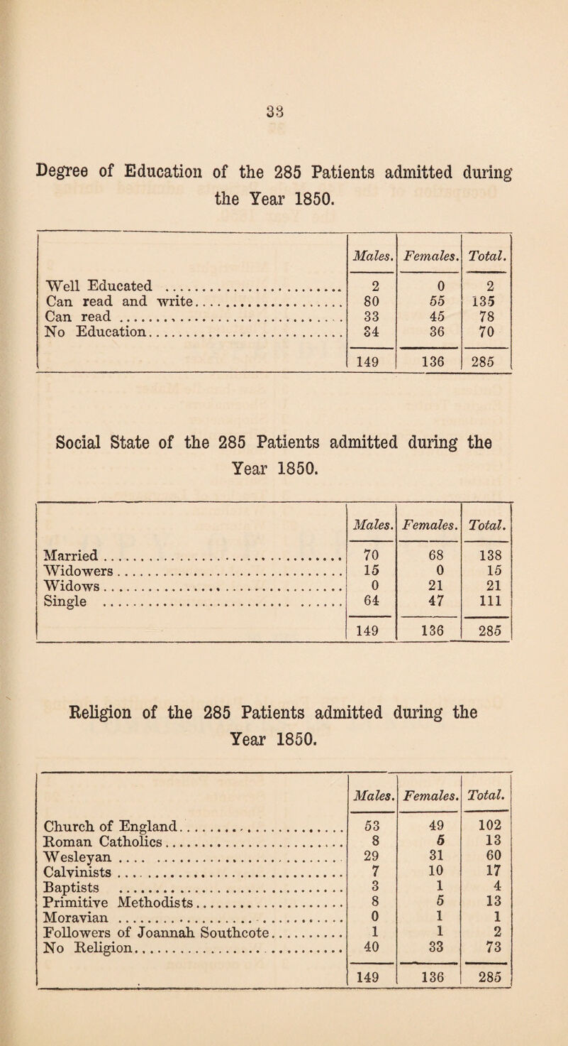 Degree of Education of the 285 Patients admitted during the Year 1850. Males. Females. Total. Well Educated .. 2 0 2 Can. read and write..... 80 55 135 Can read. 33 4 5 78 No Education. 34 36 70 149 136 285 Social State of the 285 Patients admitted during the Year 1850. Males. Females. Total. Married. 70 68 138 Widowers. 15 0 15 Widows... 0 21 21 Single .. 64 47 111 149 136 285 Religion of the 285 Patients admitted during the Year 1850. Males. Females. Total. Church of England... 53 49 102 Roman Catholics. 8 5 13 Wesleyan. 29 31 60 Calvinists .. 7 10 17 Baptists . 3 1 4 Primitive Methodists. 8 5 13 Moravian . ... 0 1 1 Followers of Joannah Southcote... 1 1 2 No Religion. . 40 33 73 149 136 285